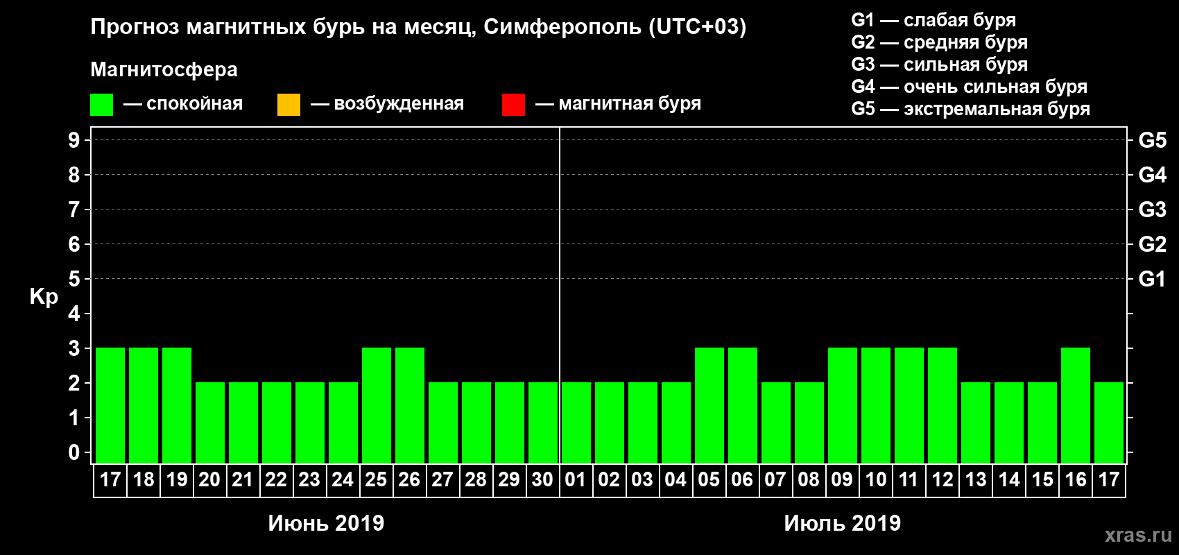 Прогноз максимального суточного геомагнитного индекса Kp на <b>1 месяц</b> (31 день) <b>с 17 июня по 17 июля 2019 г</b>