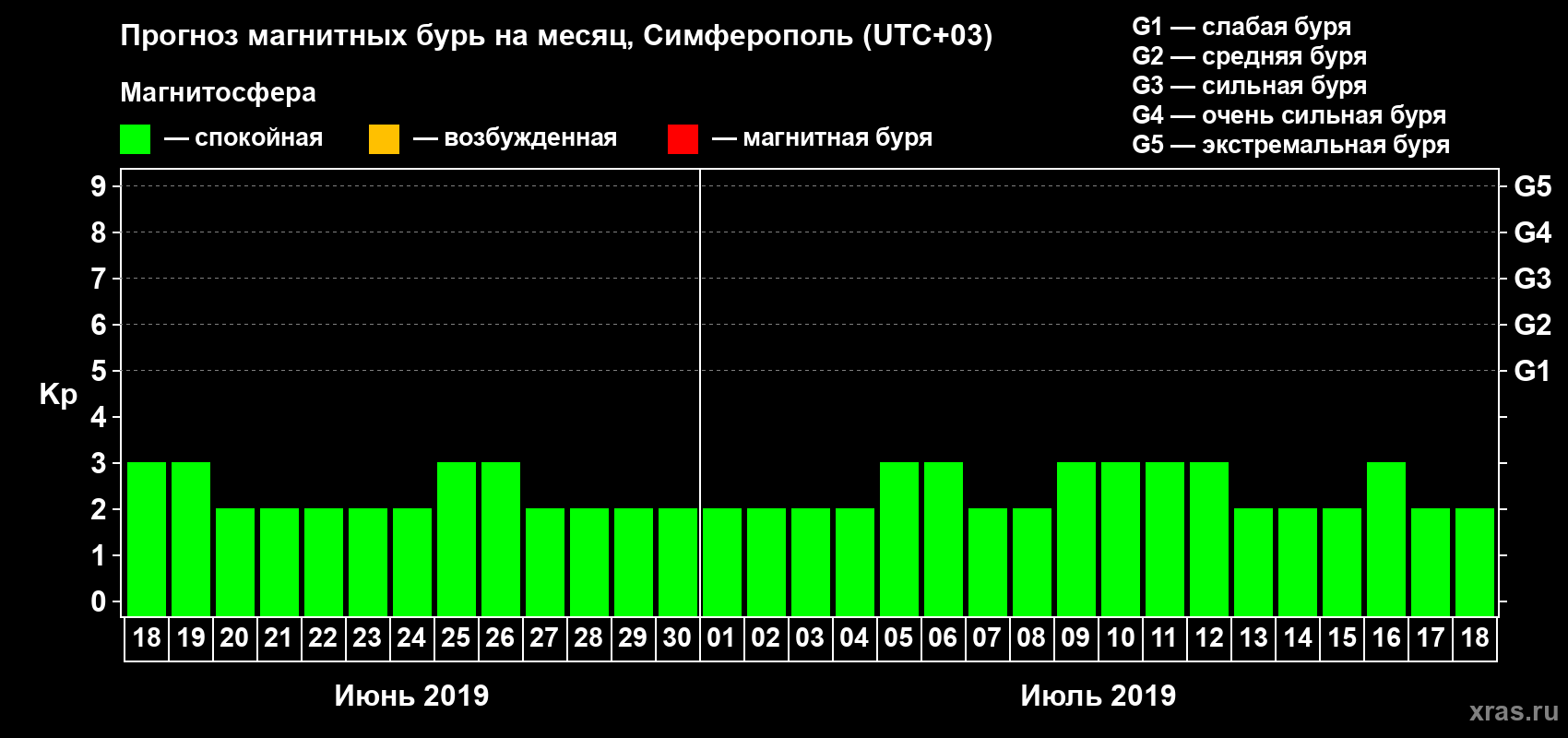Прогноз максимального суточного геомагнитного индекса Kp на <b>1 месяц</b> (31 день) <b>с 18 июня по 18 июля 2019 г</b>