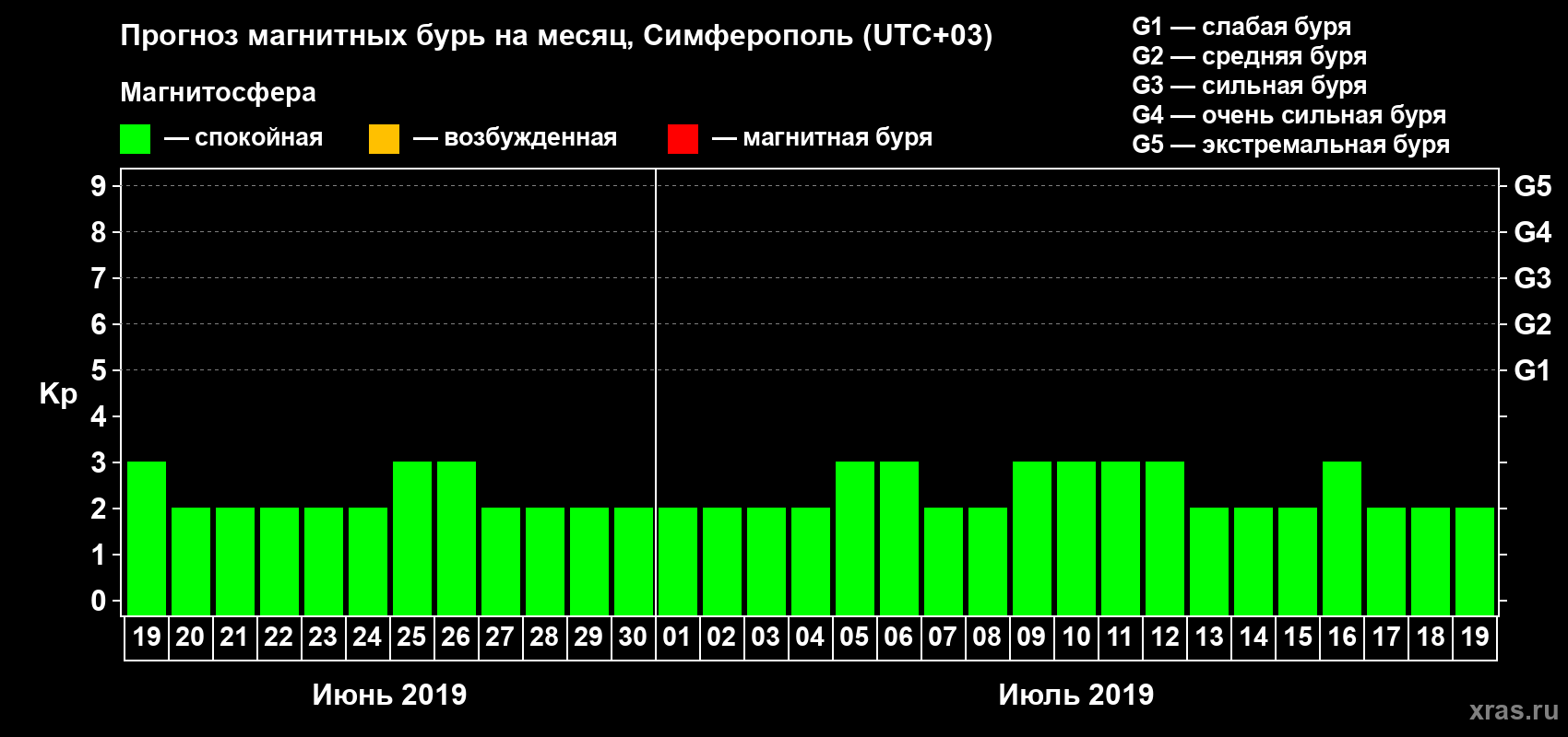 Прогноз максимального суточного геомагнитного индекса Kp на <b>1 месяц</b> (31 день) <b>с 19 июня по 19 июля 2019 г</b>
