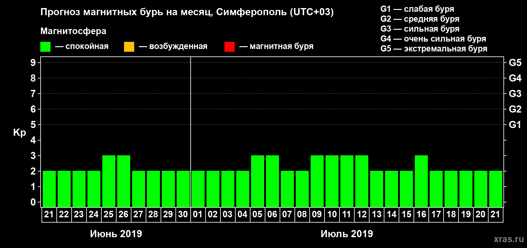 Прогноз максимального суточного геомагнитного индекса Kp на <b>1 месяц</b> (31 день) <b>с 21 июня по 21 июля 2019 г</b>