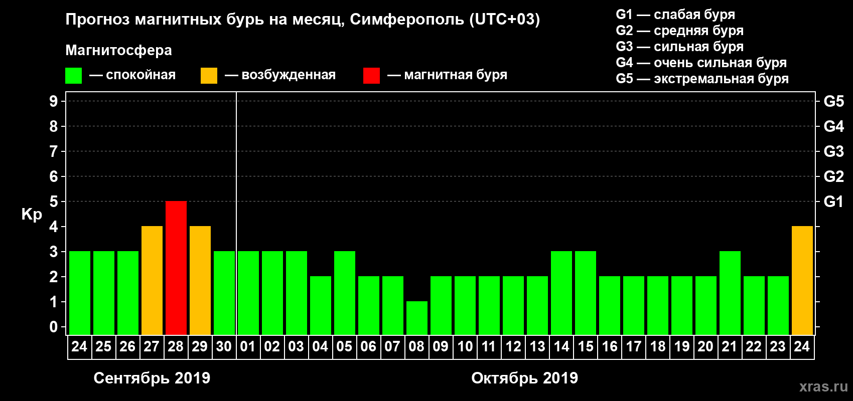 Прогноз максимального суточного геомагнитного индекса Kp на <b>1 месяц</b> (31 день) <b>с 24 сентября по 24 октября 2019 г</b>