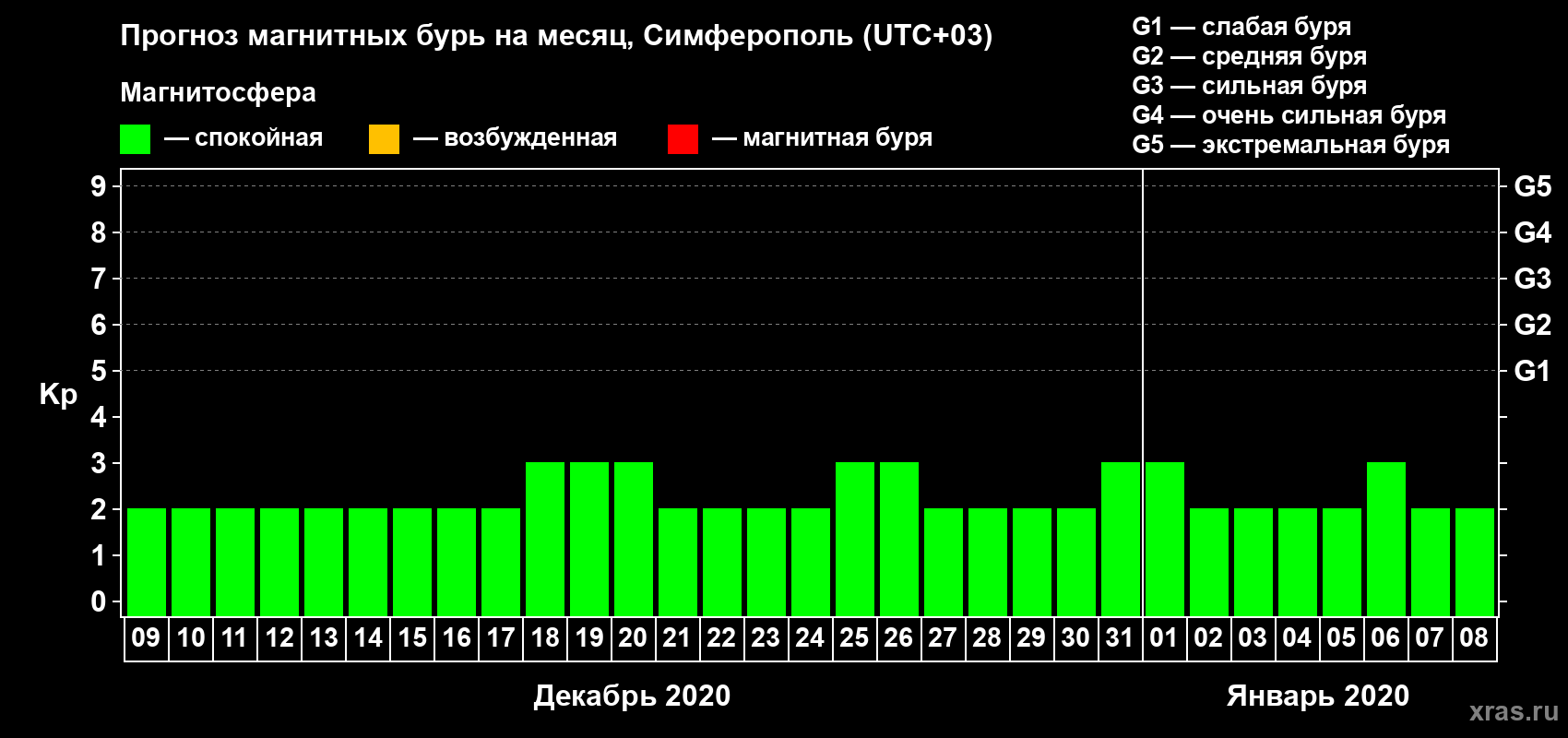 Прогноз максимального суточного геомагнитного индекса&nbsp;Kp на <b>1 месяц</b> (31 день) <b>с 09 декабря 2019 г по 08 января 2020 г</b>