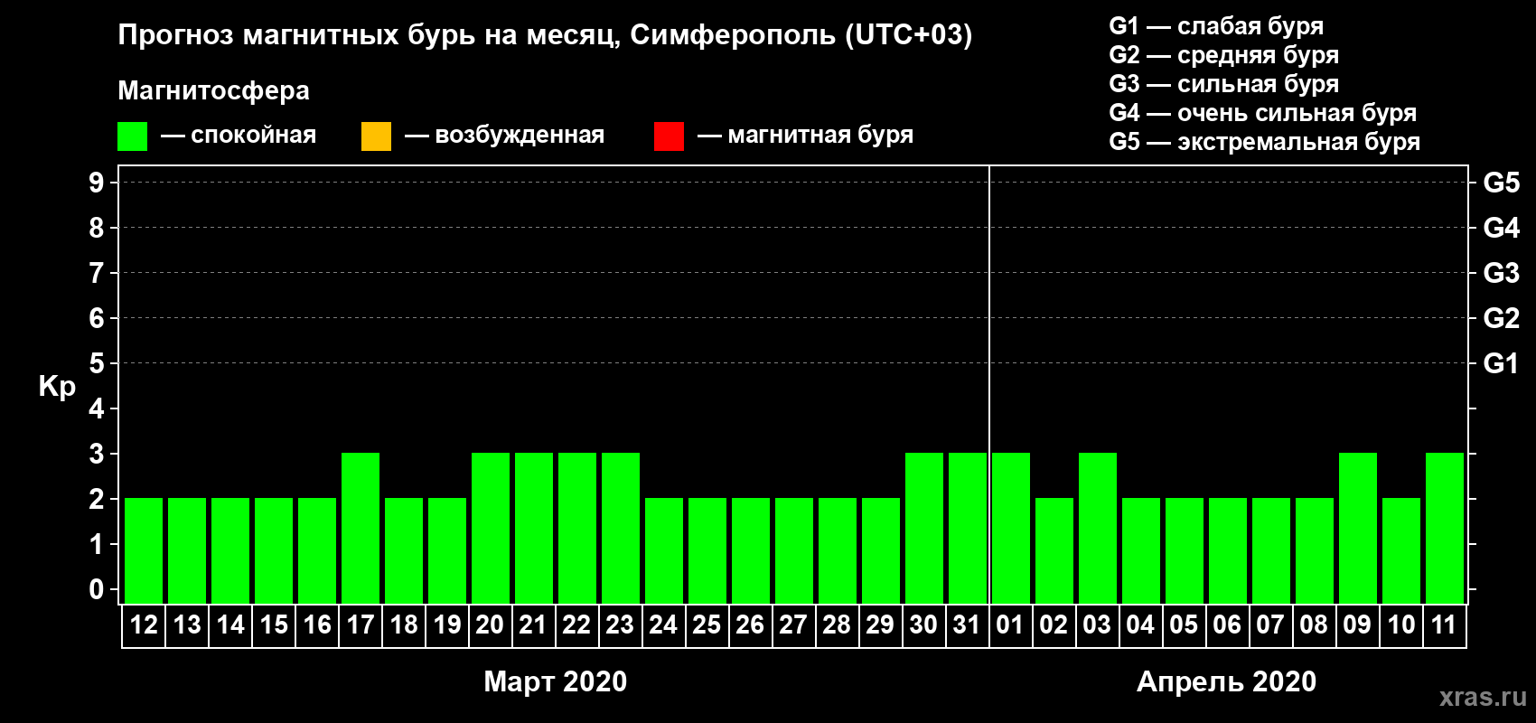 Прогноз максимального суточного геомагнитного индекса Kp на <b>1 месяц</b> (31 день) <b>с 12 марта по 11 апреля 2020 г</b>