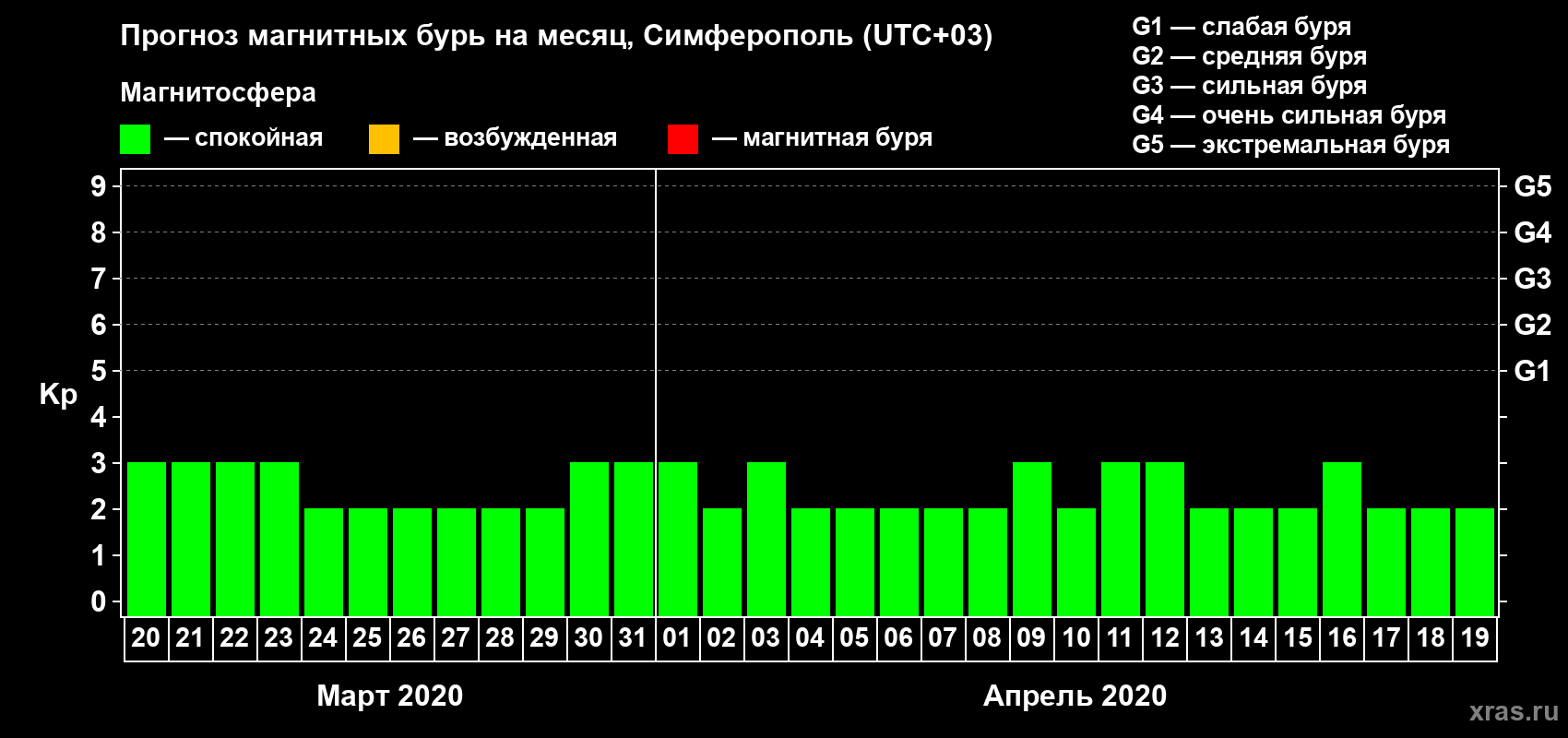 Прогноз максимального суточного геомагнитного индекса Kp на <b>1 месяц</b> (31 день) <b>с 20 марта по 19 апреля 2020 г</b>
