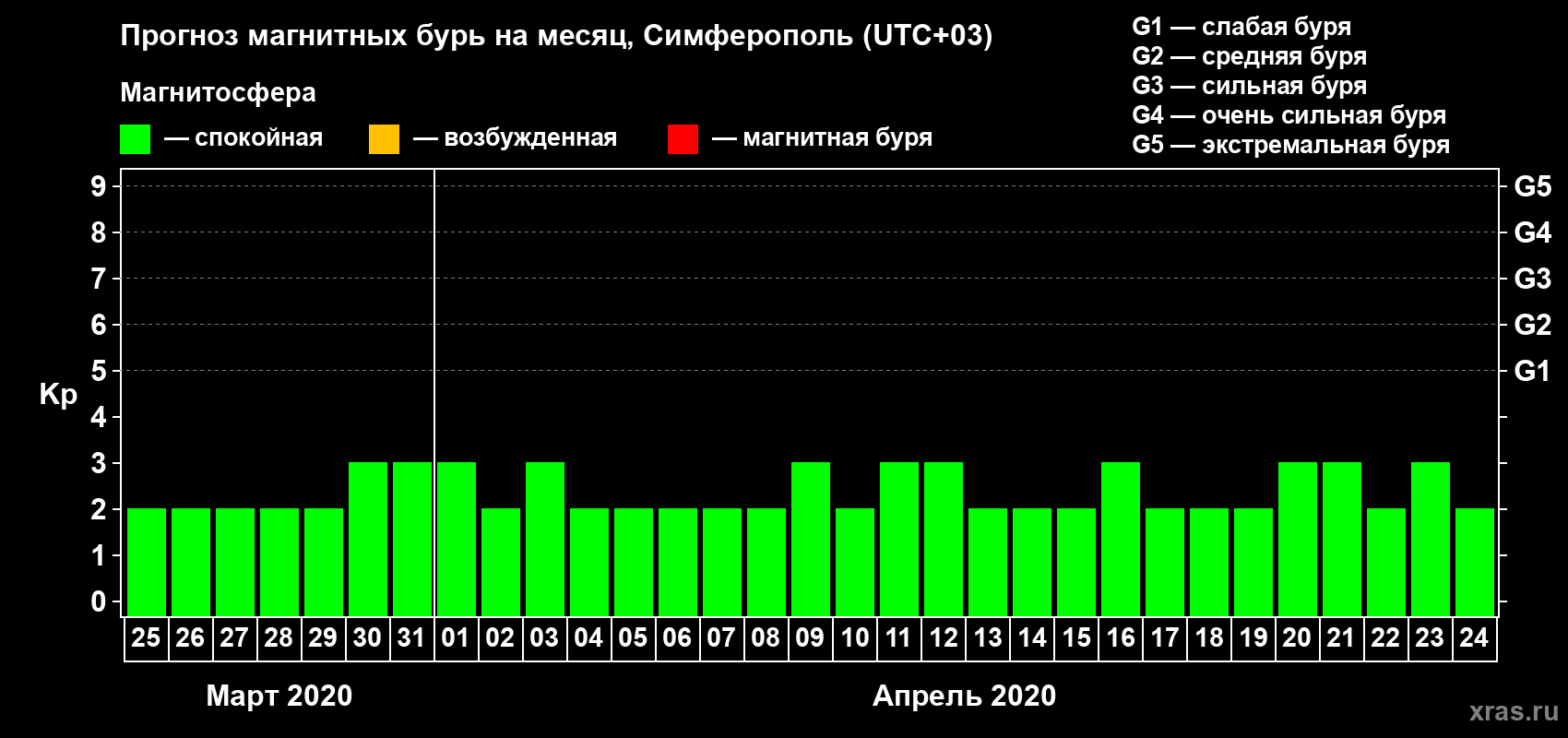 Прогноз максимального суточного геомагнитного индекса Kp на <b>1 месяц</b> (31 день) <b>с 25 марта по 24 апреля 2020 г</b>