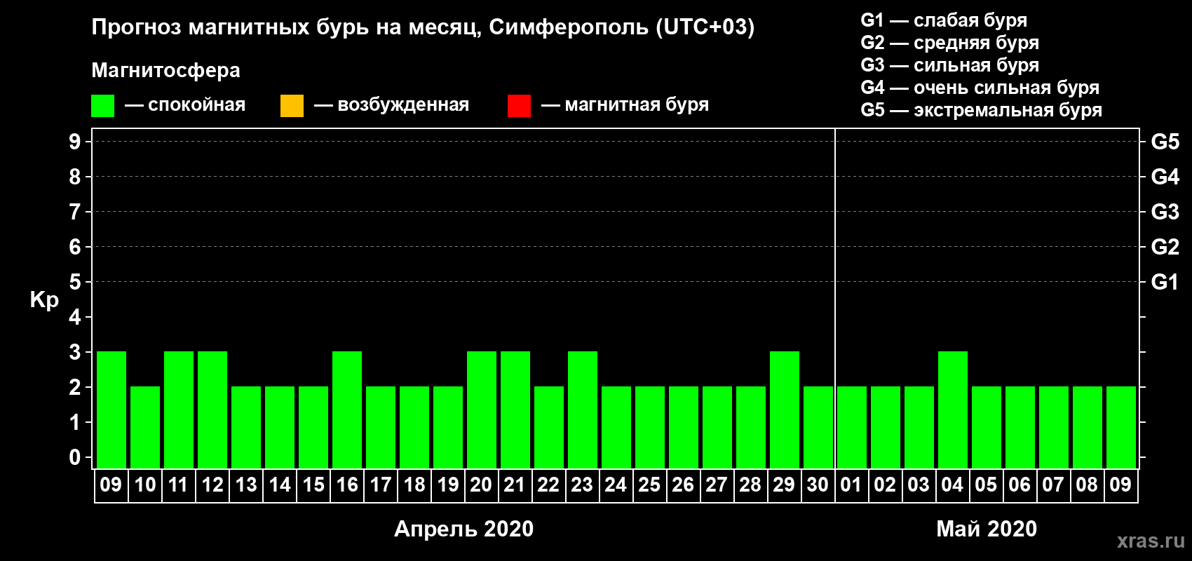 Прогноз максимального суточного геомагнитного индекса Kp на <b>1 месяц</b> (31 день) <b>с 09 апреля по 09 мая 2020 г</b>