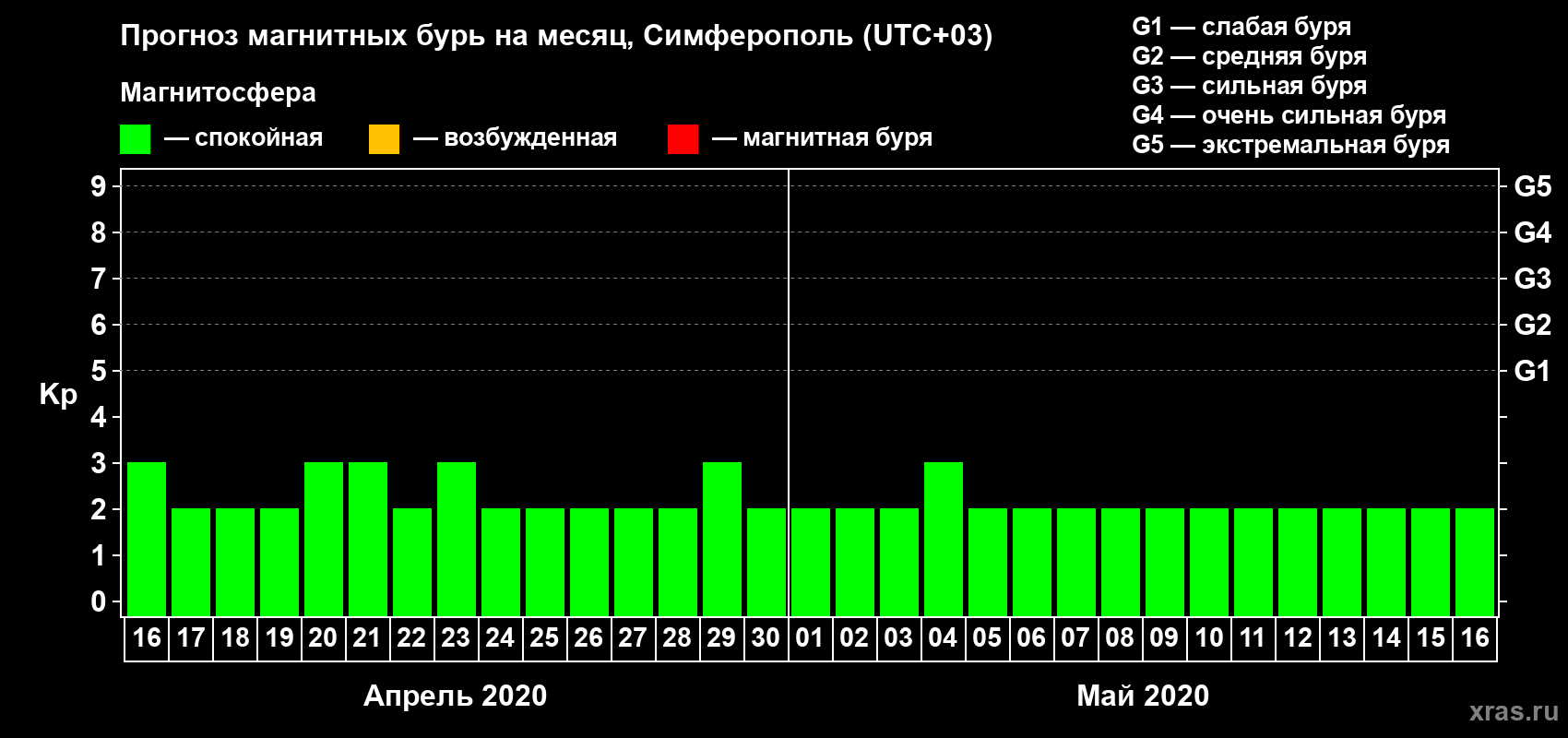 Прогноз максимального суточного геомагнитного индекса Kp на <b>1 месяц</b> (31 день) <b>с 16 апреля по 16 мая 2020 г</b>