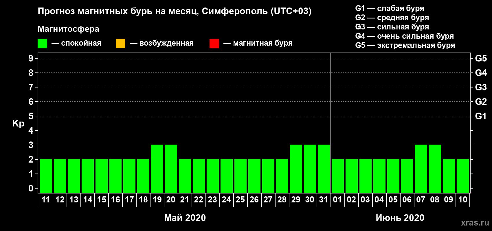 Прогноз максимального суточного геомагнитного индекса Kp на <b>1 месяц</b> (31 день) <b>с 11 мая по 10 июня 2020 г</b>