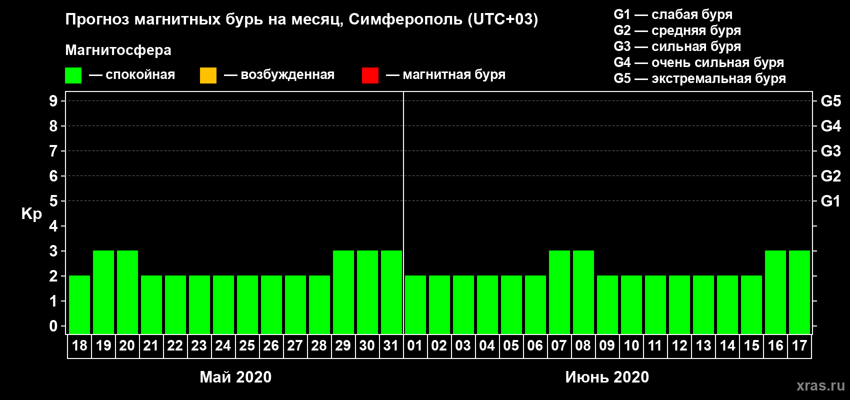 Прогноз максимального суточного геомагнитного индекса Kp на <b>1 месяц</b> (31 день) <b>с 18 мая по 17 июня 2020 г</b>