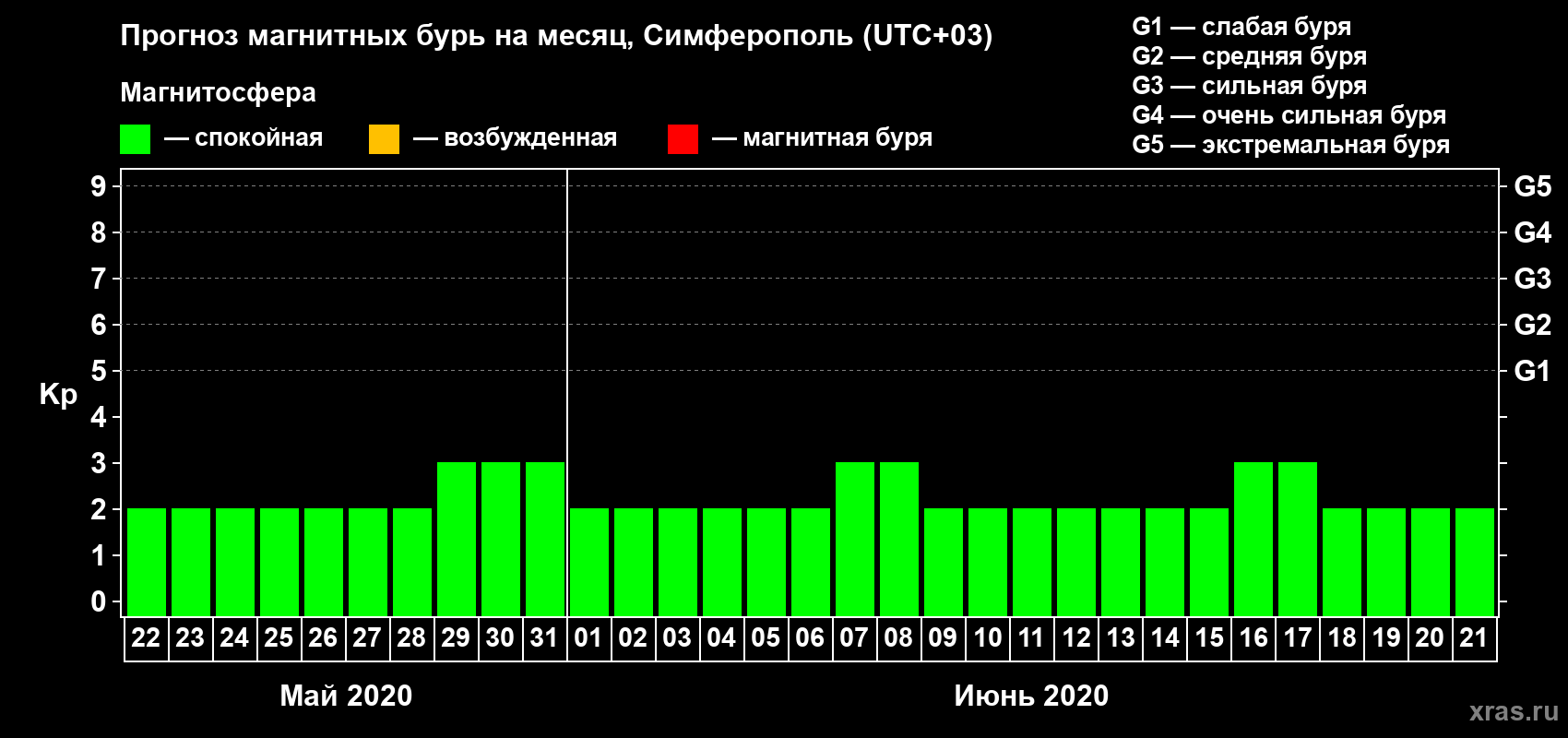 Прогноз максимального суточного геомагнитного индекса Kp на <b>1 месяц</b> (31 день) <b>с 22 мая по 21 июня 2020 г</b>