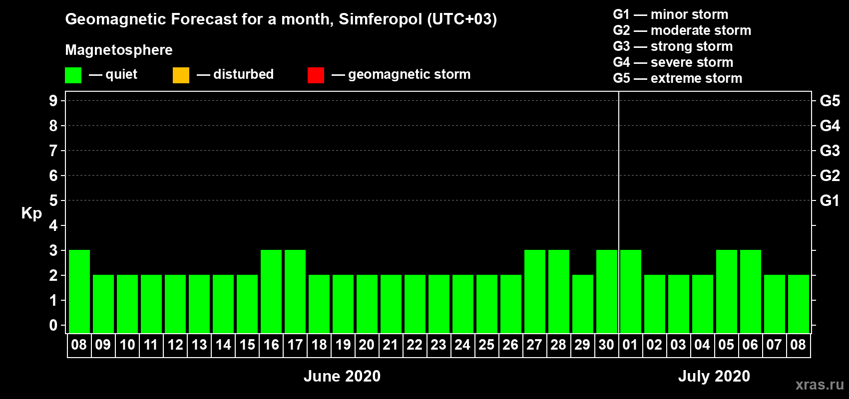 Forecast of the daily maximal value of geomagnetic index Kp for <b>1 month</b> (31 days) <b>from Jun 08, 2020 to Jul 08, 2020</b>