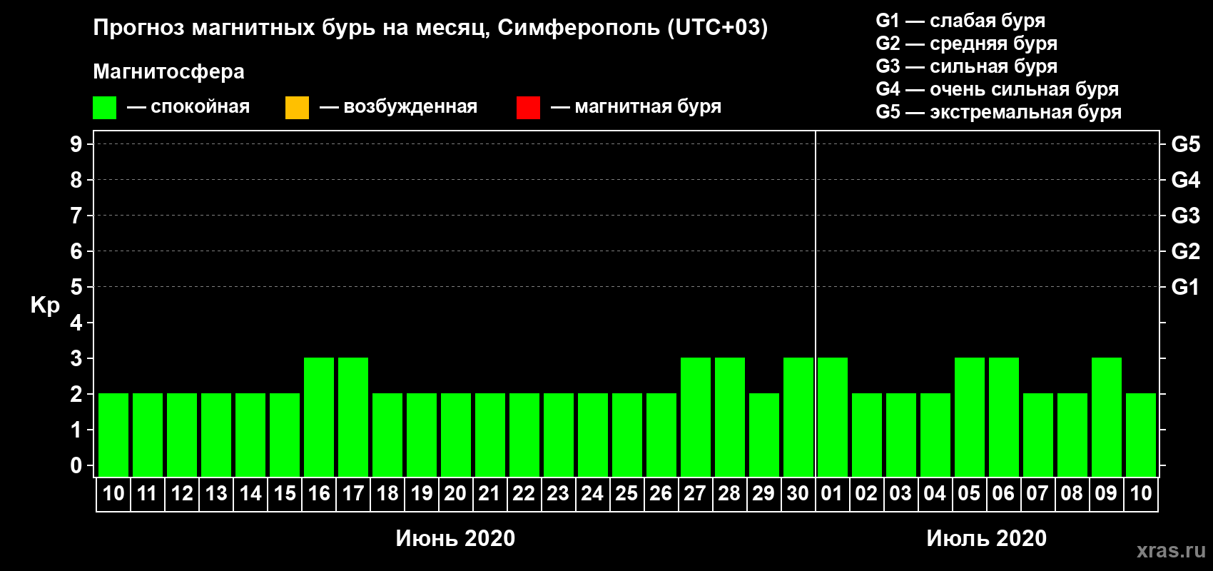 Прогноз максимального суточного геомагнитного индекса Kp на <b>1 месяц</b> (31 день) <b>с 10 июня по 10 июля 2020 г</b>