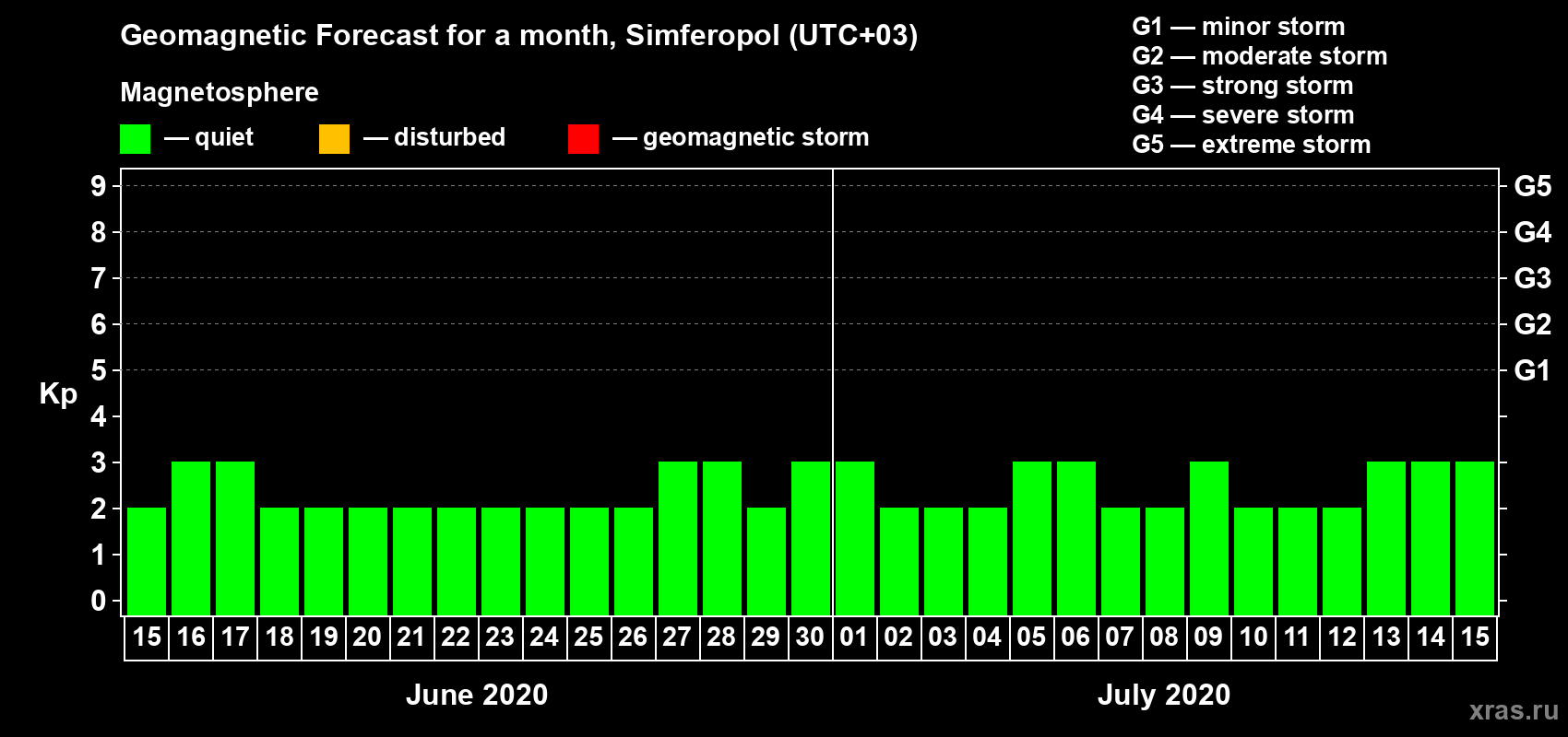 Forecast of the daily maximal value of geomagnetic index Kp for <b>1 month</b> (31 days) <b>from Jun 15, 2020 to Jul 15, 2020</b>