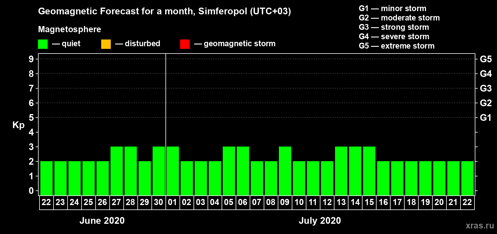 Forecast of the daily maximal value of geomagnetic index Kp for <b>1 month</b> (31 days) <b>from Jun 22, 2020 to Jul 22, 2020</b>