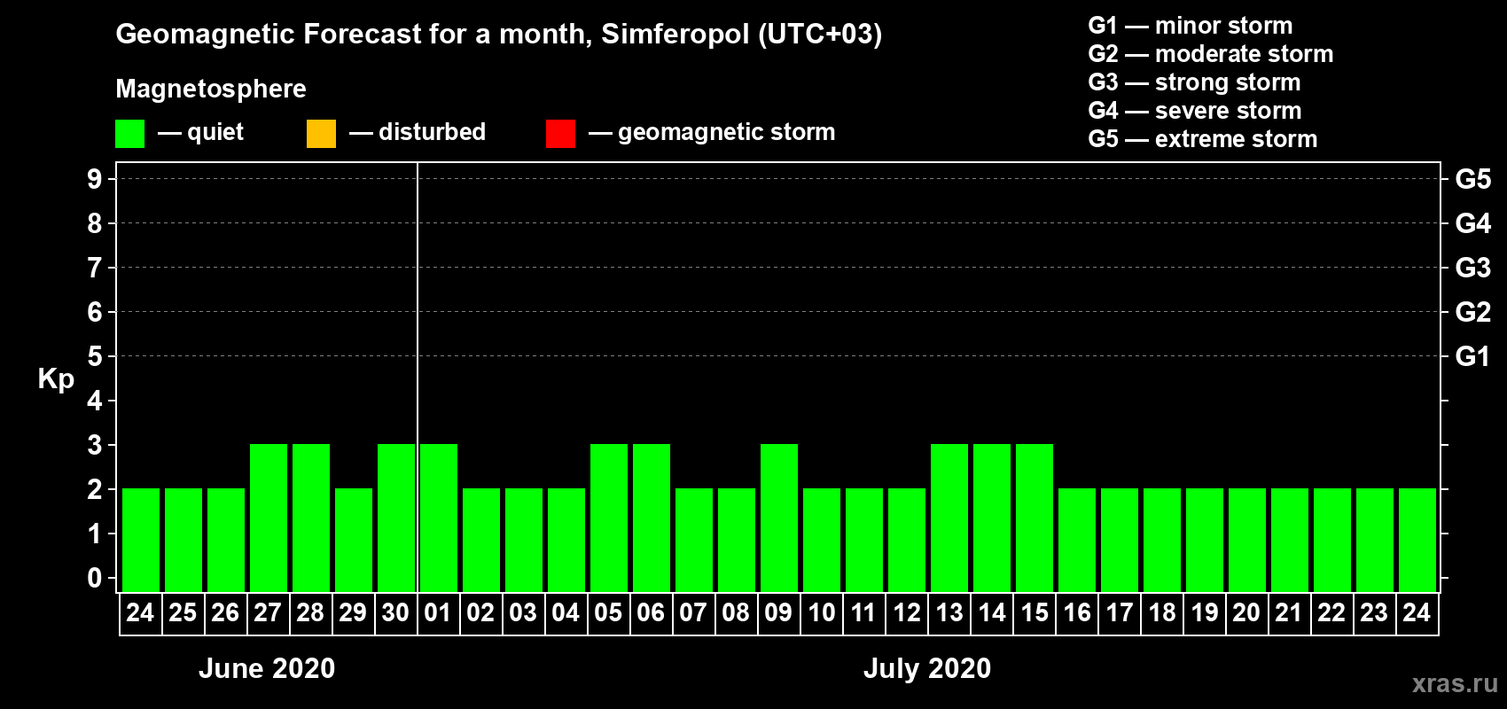 Forecast of the daily maximal value of geomagnetic index Kp for <b>1 month</b> (31 days) <b>from Jun 24, 2020 to Jul 24, 2020</b>