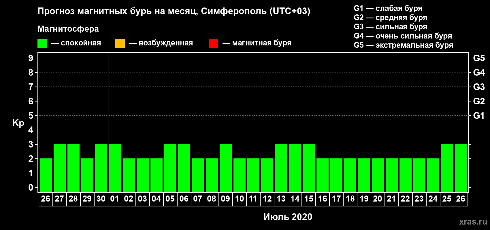 Прогноз максимального суточного геомагнитного индекса Kp на <b>1 месяц</b> (31 день) <b>с 26 июня по 26 июля 2020 г</b>