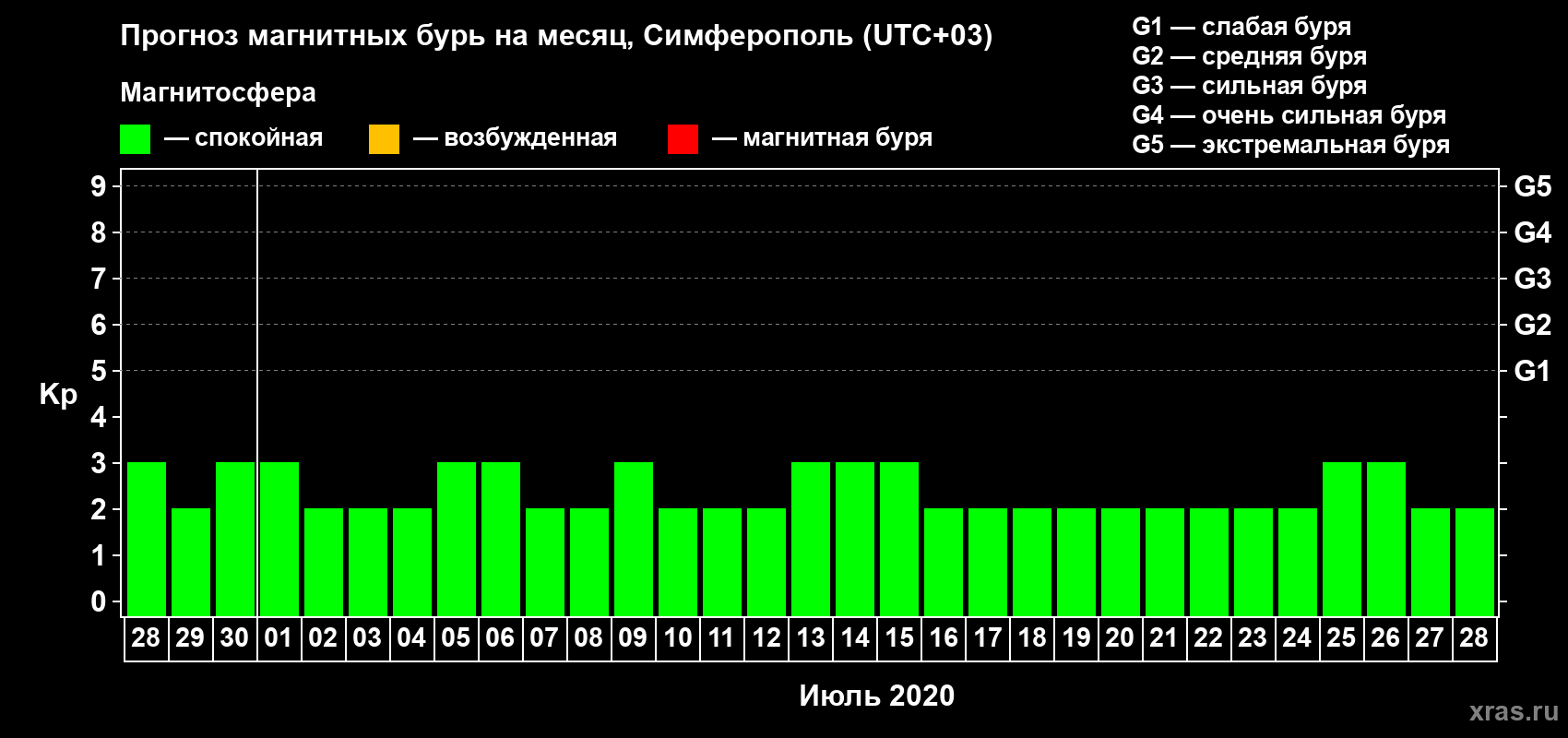 Прогноз максимального суточного геомагнитного индекса Kp на <b>1 месяц</b> (31 день) <b>с 28 июня по 28 июля 2020 г</b>