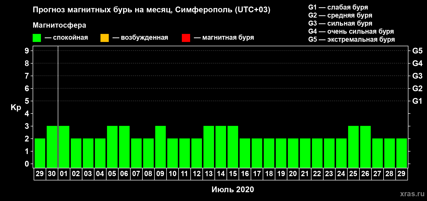 Прогноз максимального суточного геомагнитного индекса Kp на <b>1 месяц</b> (31 день) <b>с 29 июня по 29 июля 2020 г</b>