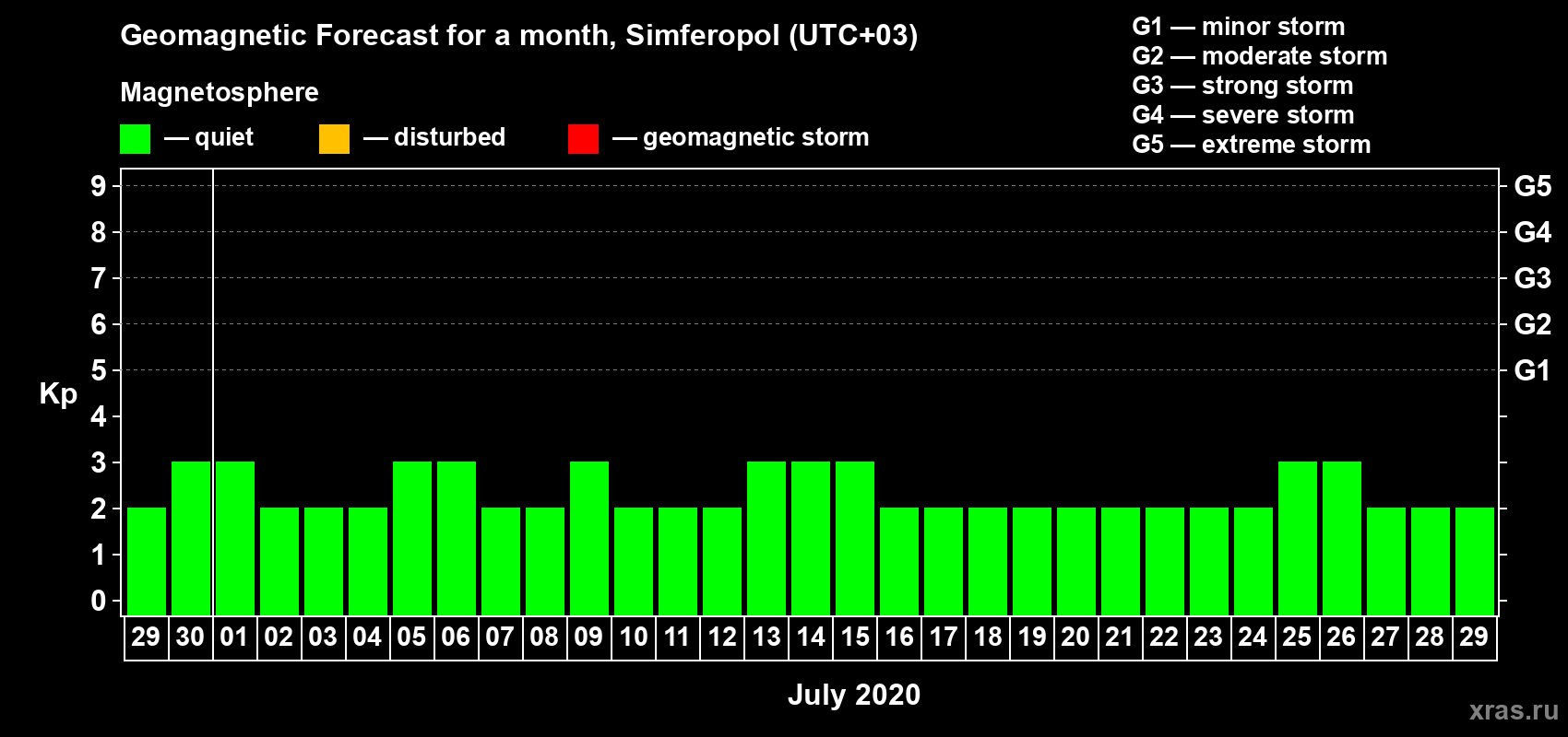 Forecast of the daily maximal value of geomagnetic index Kp for <b>1 month</b> (31 days) <b>from Jun 29, 2020 to Jul 29, 2020</b>