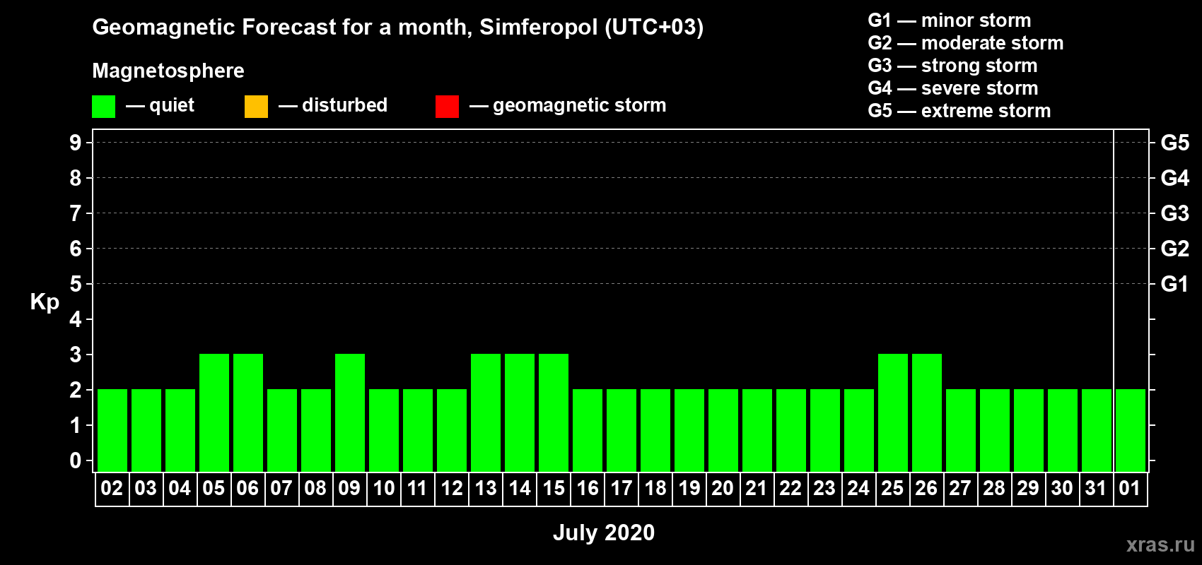 Forecast of the daily maximal value of geomagnetic index Kp for <b>1 month</b> (31 days) <b>from Jul 02, 2020 to Aug 01, 2020</b>