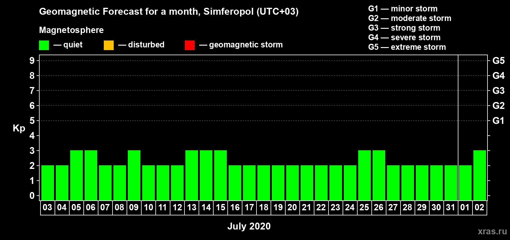 Forecast of the daily maximal value of geomagnetic index Kp for <b>1 month</b> (31 days) <b>from Jul 03, 2020 to Aug 02, 2020</b>