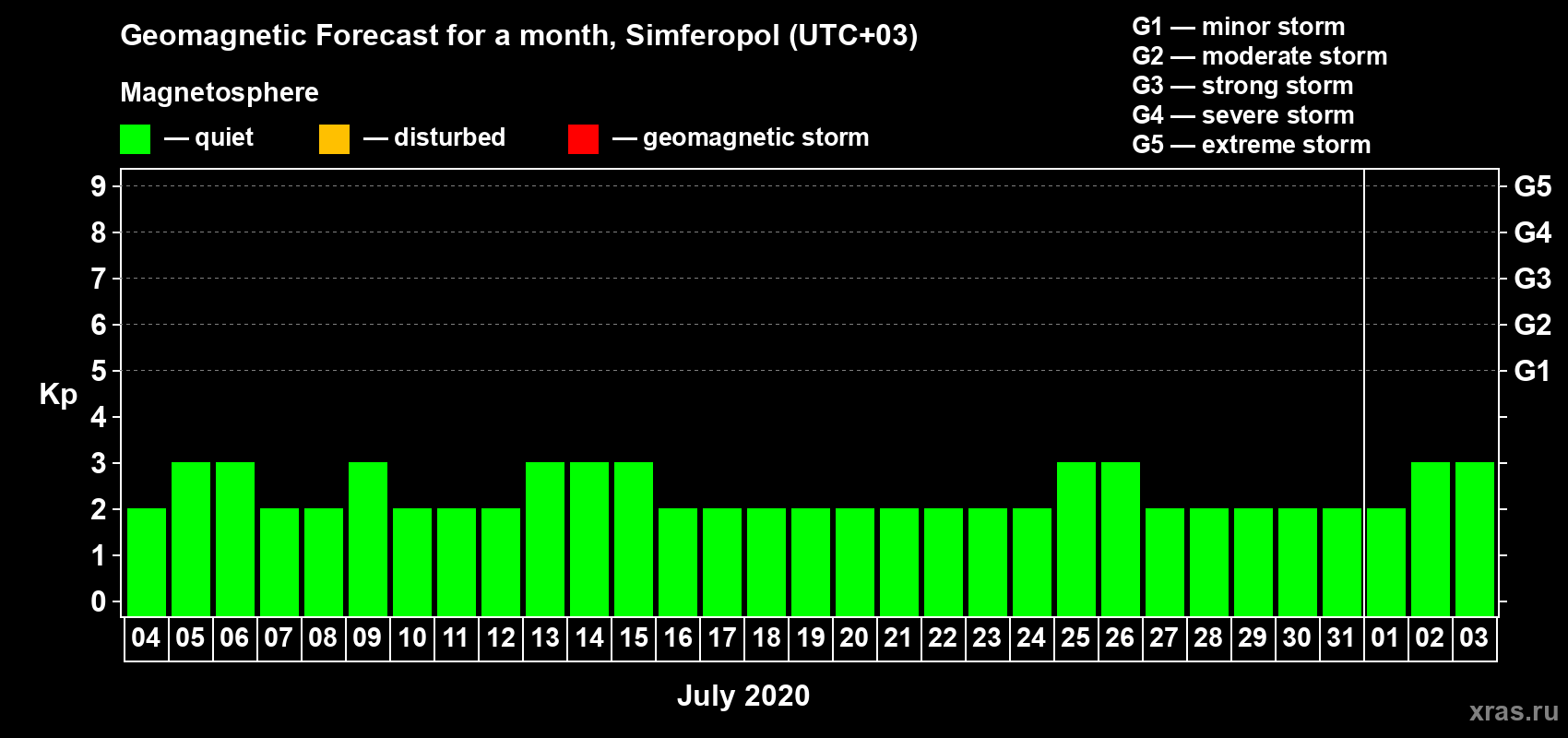 Forecast of the daily maximal value of geomagnetic index Kp for <b>1 month</b> (31 days) <b>from Jul 04, 2020 to Aug 03, 2020</b>