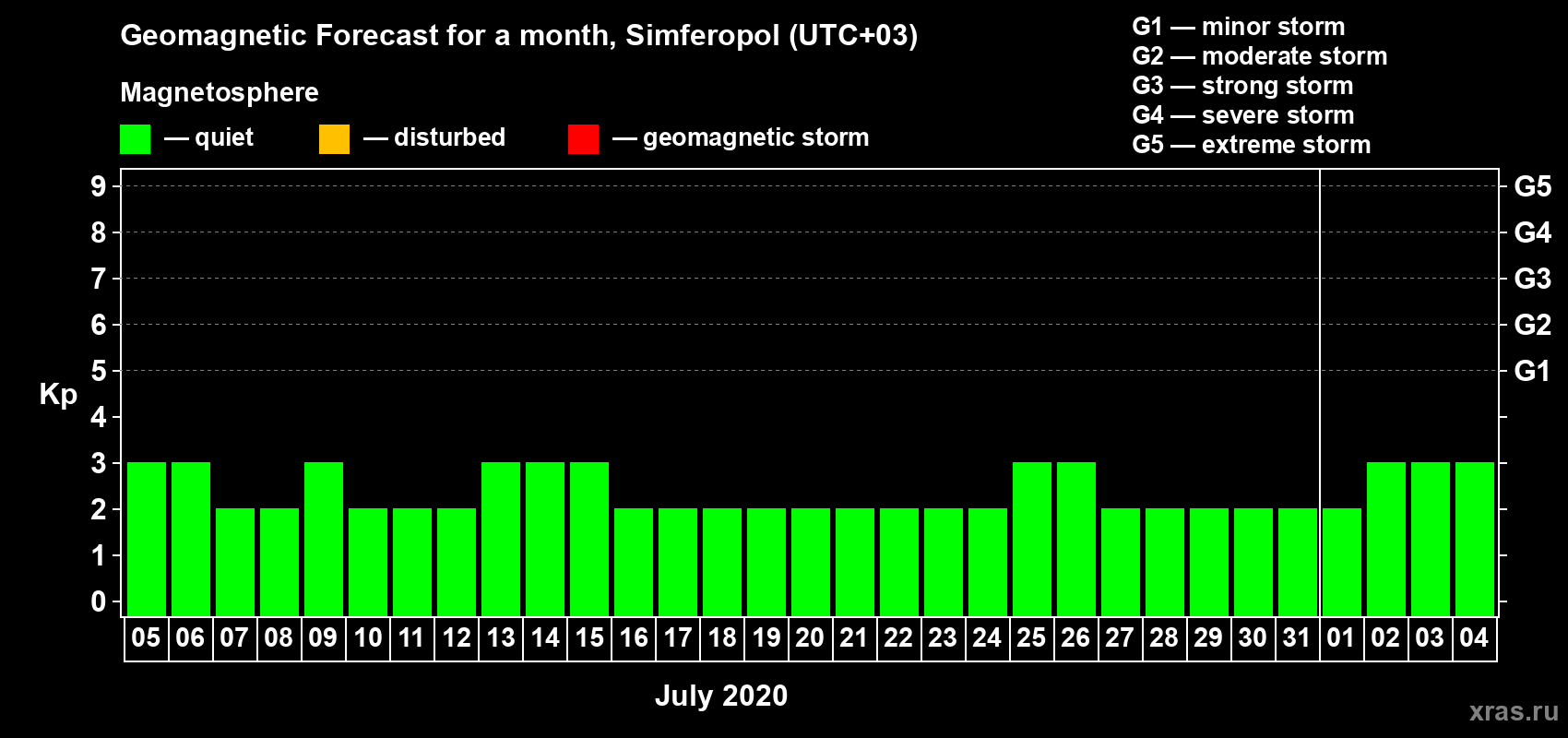 Forecast of the daily maximal value of geomagnetic index Kp for <b>1 month</b> (31 days) <b>from Jul 05, 2020 to Aug 04, 2020</b>