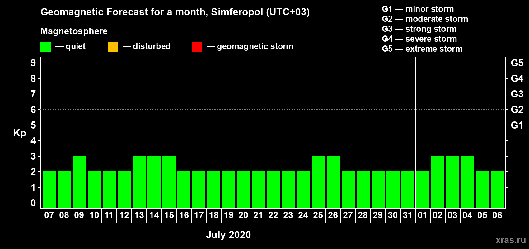 Forecast of the daily maximal value of geomagnetic index Kp for <b>1 month</b> (31 days) <b>from Jul 07, 2020 to Aug 06, 2020</b>