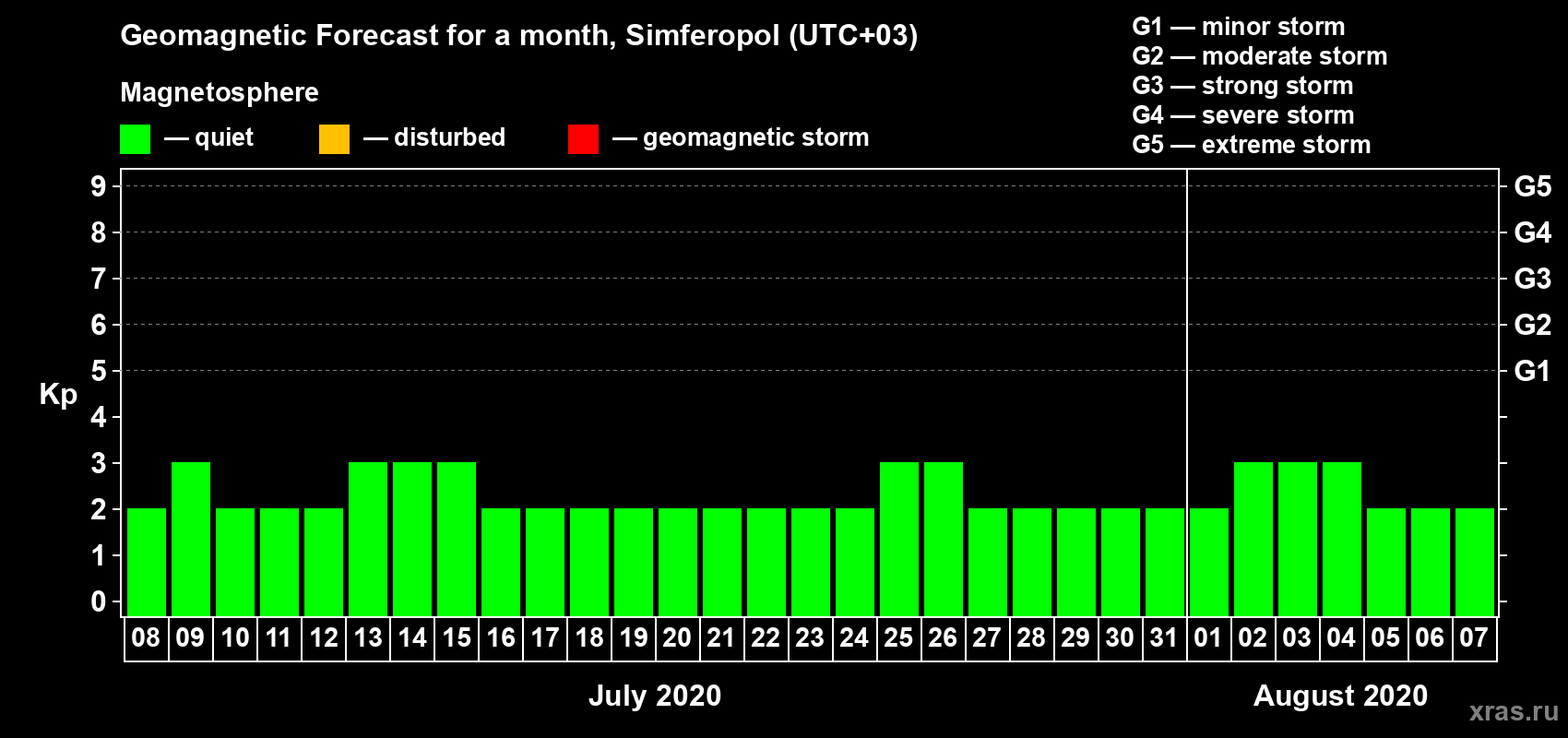 Forecast of the daily maximal value of geomagnetic index Kp for <b>1 month</b> (31 days) <b>from Jul 08, 2020 to Aug 07, 2020</b>