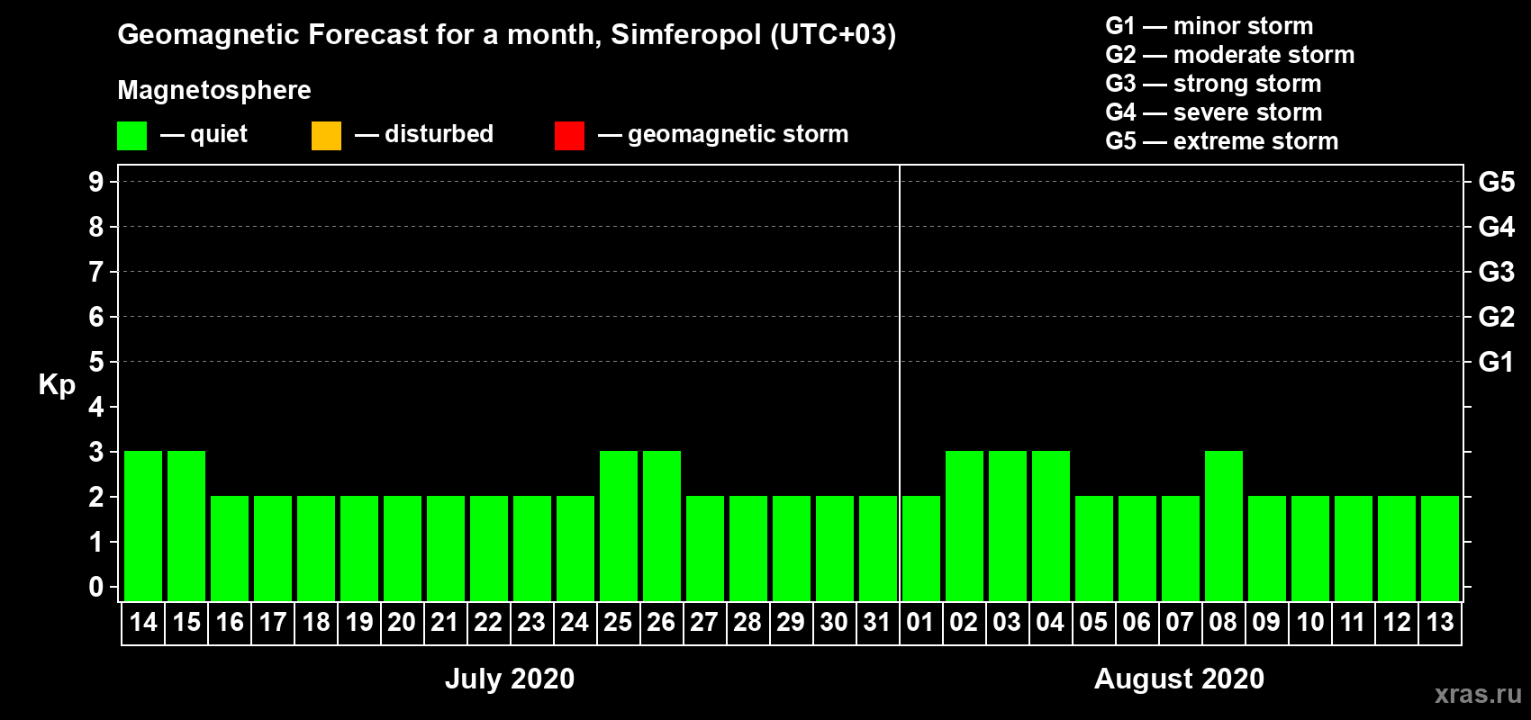 Forecast of the daily maximal value of geomagnetic index Kp for <b>1 month</b> (31 days) <b>from Jul 14, 2020 to Aug 13, 2020</b>
