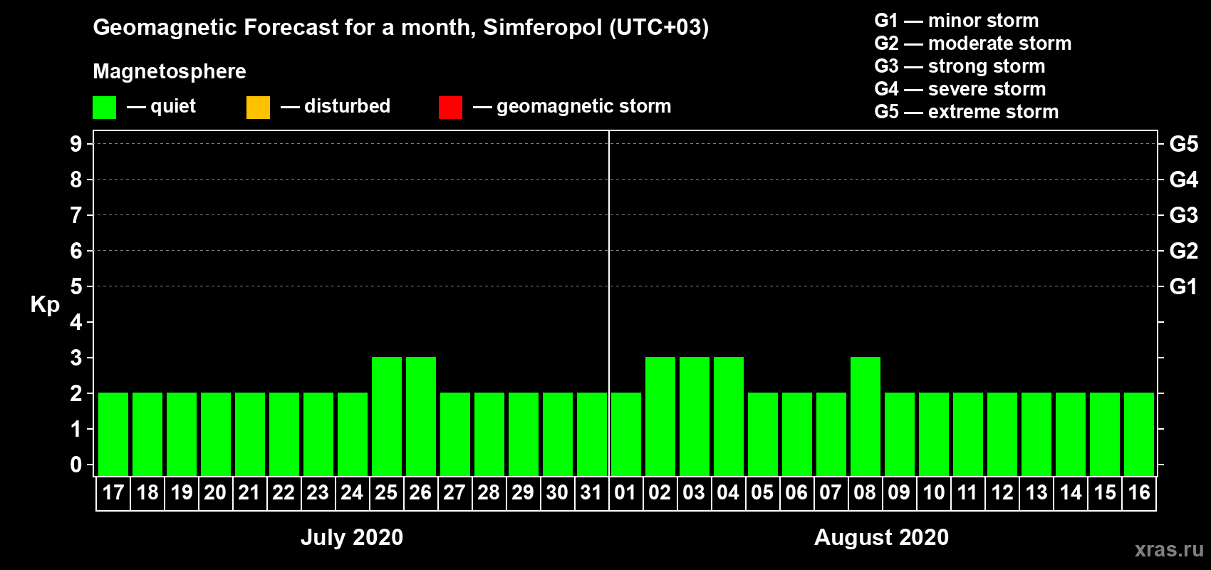Forecast of the daily maximal value of geomagnetic index Kp for <b>1 month</b> (31 days) <b>from Jul 17, 2020 to Aug 16, 2020</b>