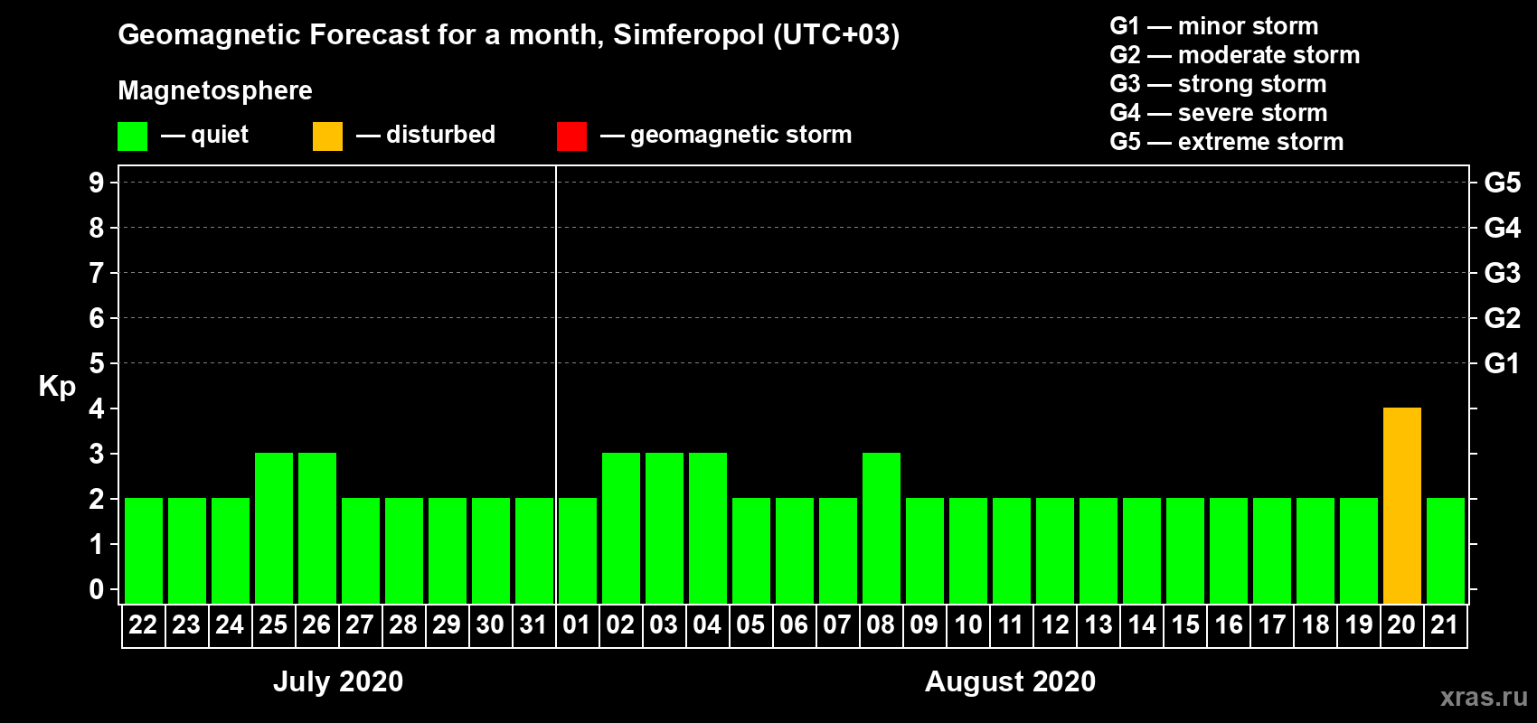 Forecast of the daily maximal value of geomagnetic index Kp for <b>1 month</b> (31 days) <b>from Jul 22, 2020 to Aug 21, 2020</b>
