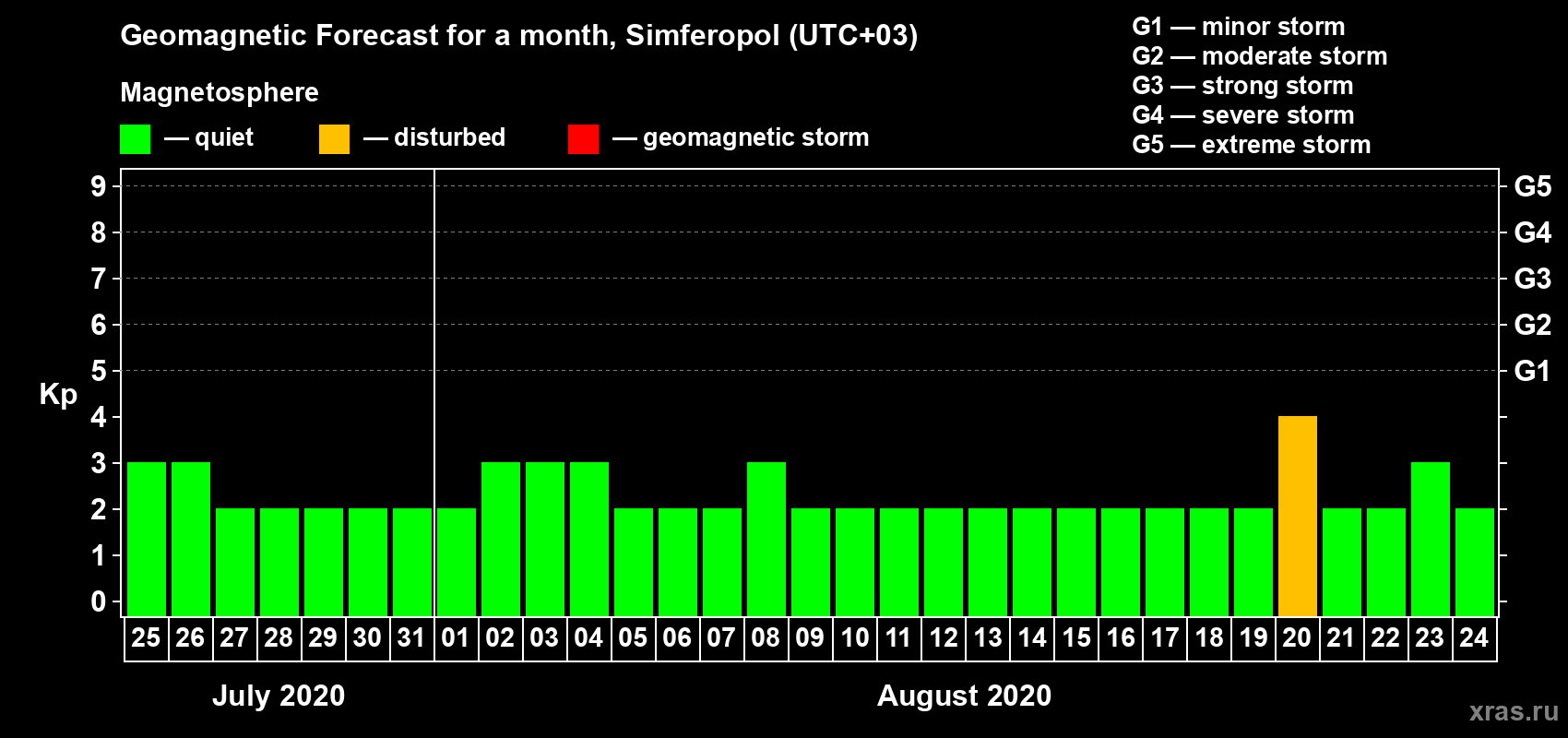 Forecast of the daily maximal value of geomagnetic index Kp for <b>1 month</b> (31 days) <b>from Jul 25, 2020 to Aug 24, 2020</b>