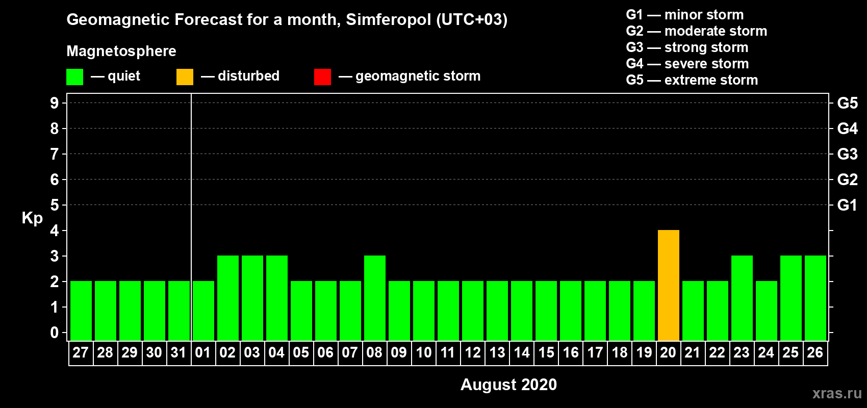 Forecast of the daily maximal value of geomagnetic index Kp for <b>1 month</b> (31 days) <b>from Jul 27, 2020 to Aug 26, 2020</b>