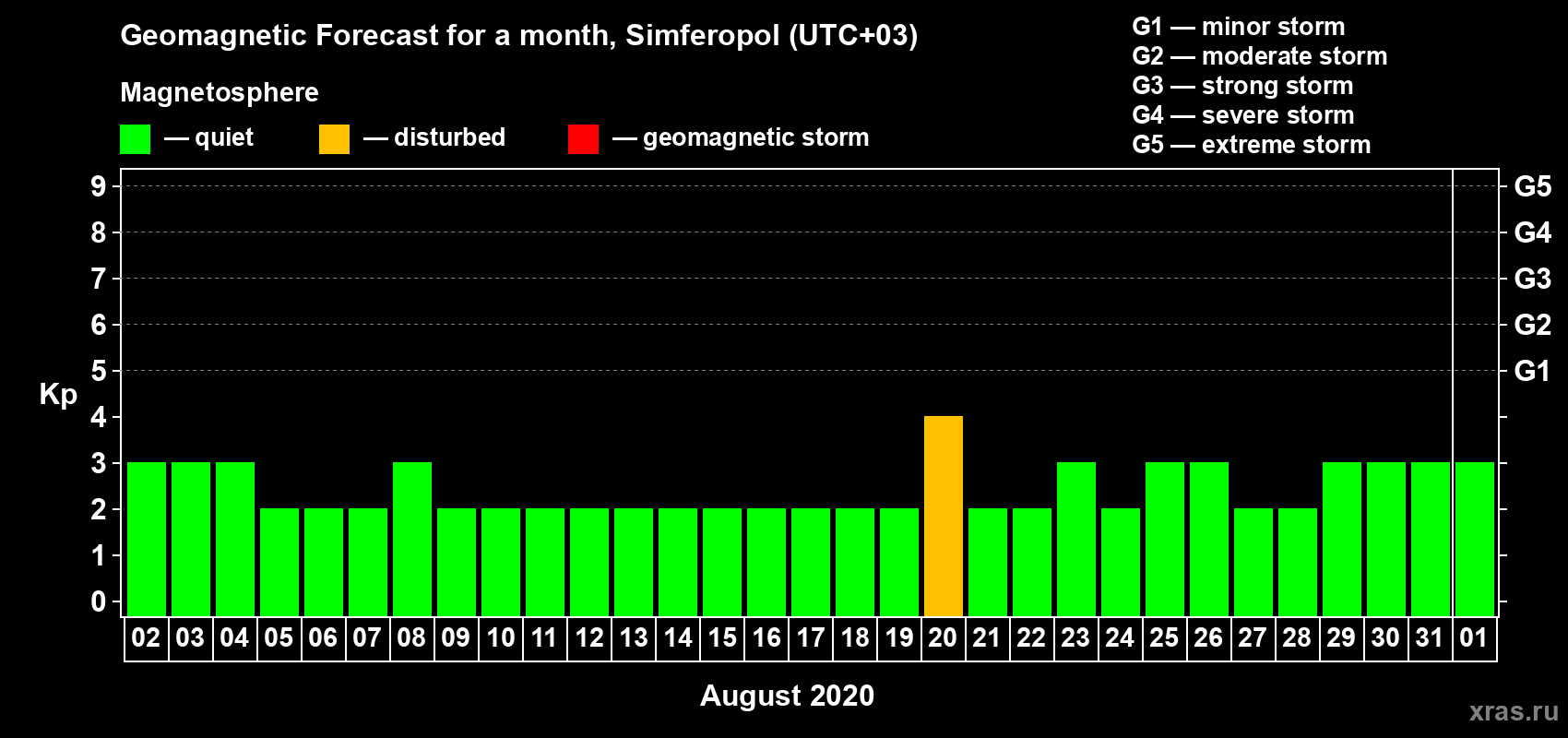 Forecast of the daily maximal value of geomagnetic index Kp for <b>1 month</b> (31 days) <b>from Aug 02, 2020 to Sep 01, 2020</b>