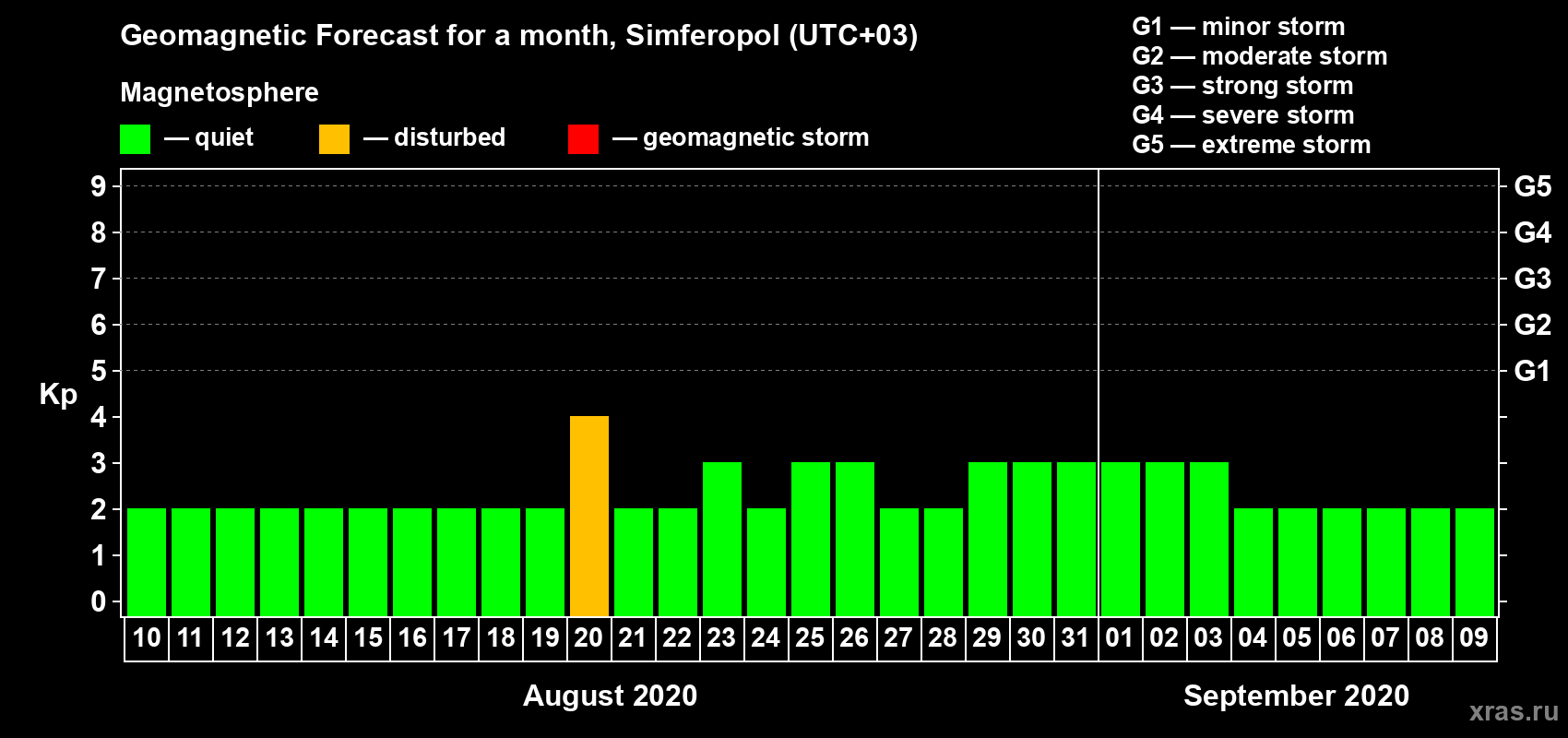 Forecast of the daily maximal value of geomagnetic index Kp for <b>1 month</b> (31 days) <b>from Aug 10, 2020 to Sep 09, 2020</b>