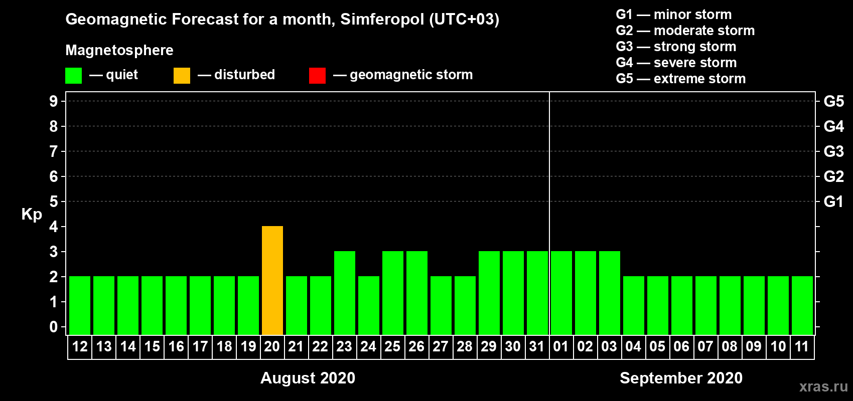 Forecast of the daily maximal value of geomagnetic index Kp for <b>1 month</b> (31 days) <b>from Aug 12, 2020 to Sep 11, 2020</b>