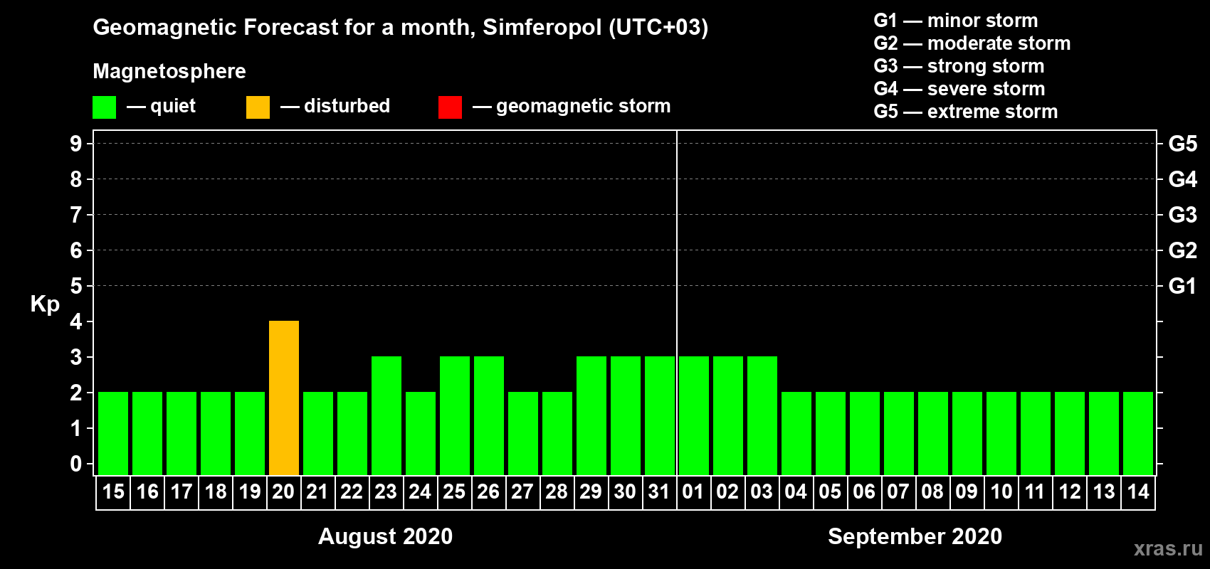 Forecast of the daily maximal value of geomagnetic index Kp for <b>1 month</b> (31 days) <b>from Aug 15, 2020 to Sep 14, 2020</b>