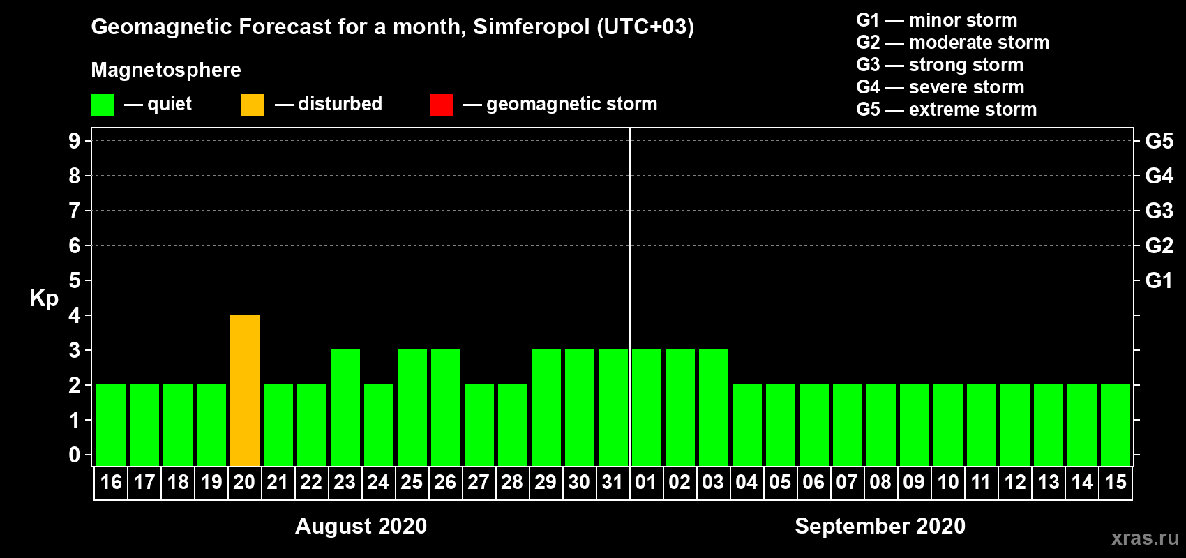 Forecast of the daily maximal value of geomagnetic index Kp for <b>1 month</b> (31 days) <b>from Aug 16, 2020 to Sep 15, 2020</b>