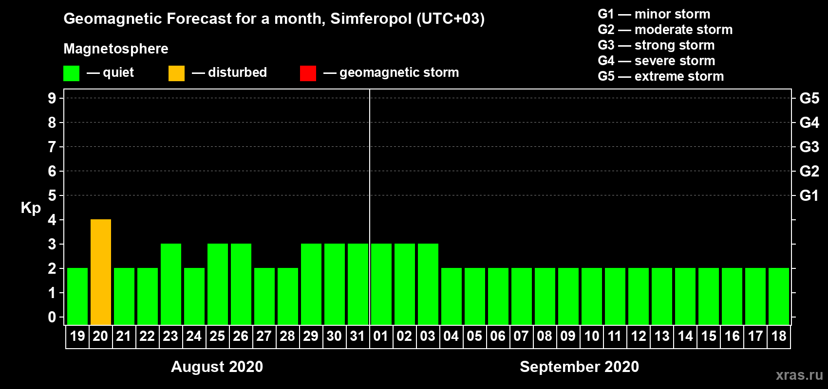 Forecast of the daily maximal value of geomagnetic index Kp for <b>1 month</b> (31 days) <b>from Aug 19, 2020 to Sep 18, 2020</b>