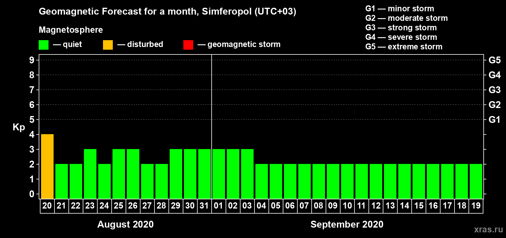 Forecast of the daily maximal value of geomagnetic index Kp for <b>1 month</b> (31 days) <b>from Aug 20, 2020 to Sep 19, 2020</b>