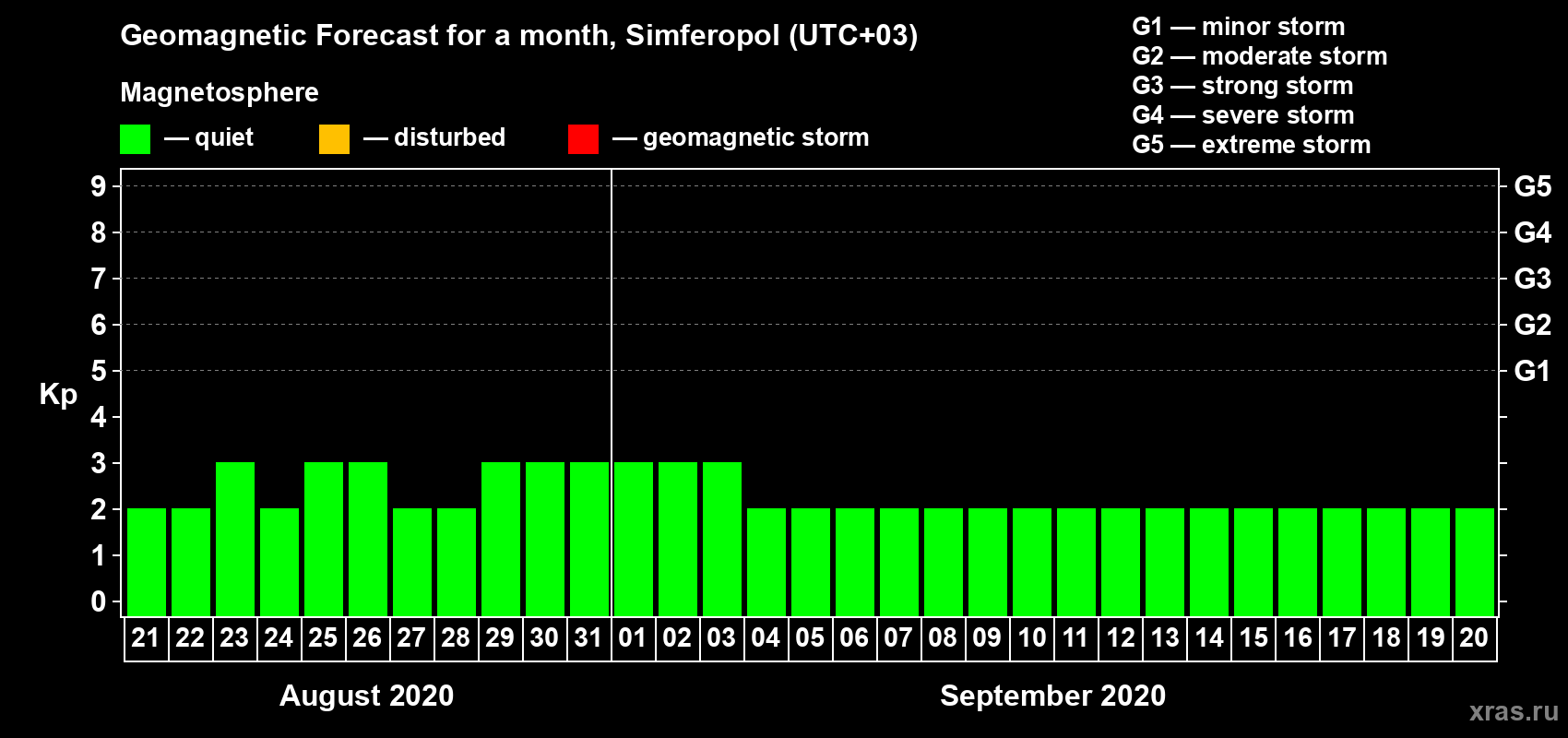 Forecast of the daily maximal value of geomagnetic index Kp for <b>1 month</b> (31 days) <b>from Aug 21, 2020 to Sep 20, 2020</b>
