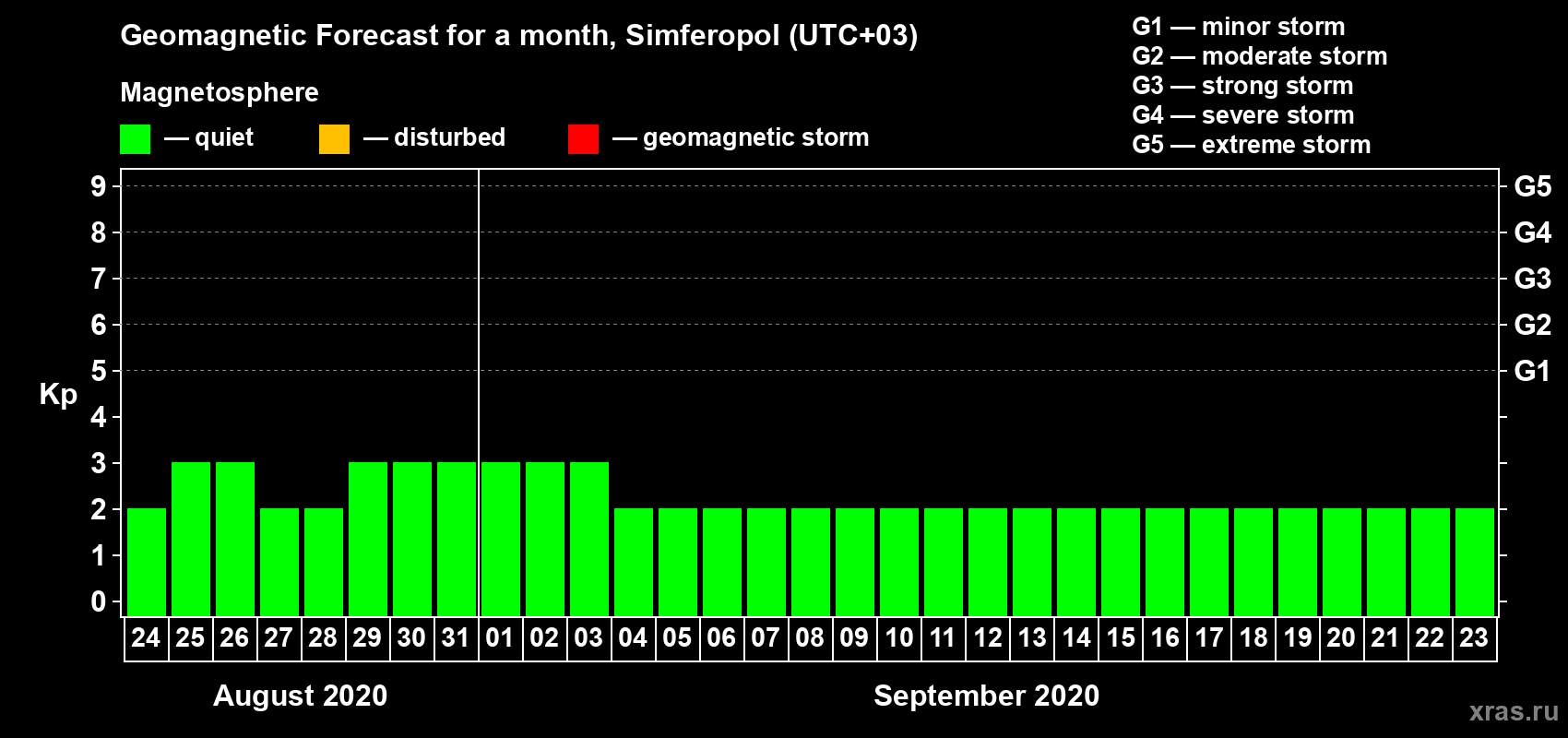 Forecast of the daily maximal value of geomagnetic index Kp for <b>1 month</b> (31 days) <b>from Aug 24, 2020 to Sep 23, 2020</b>