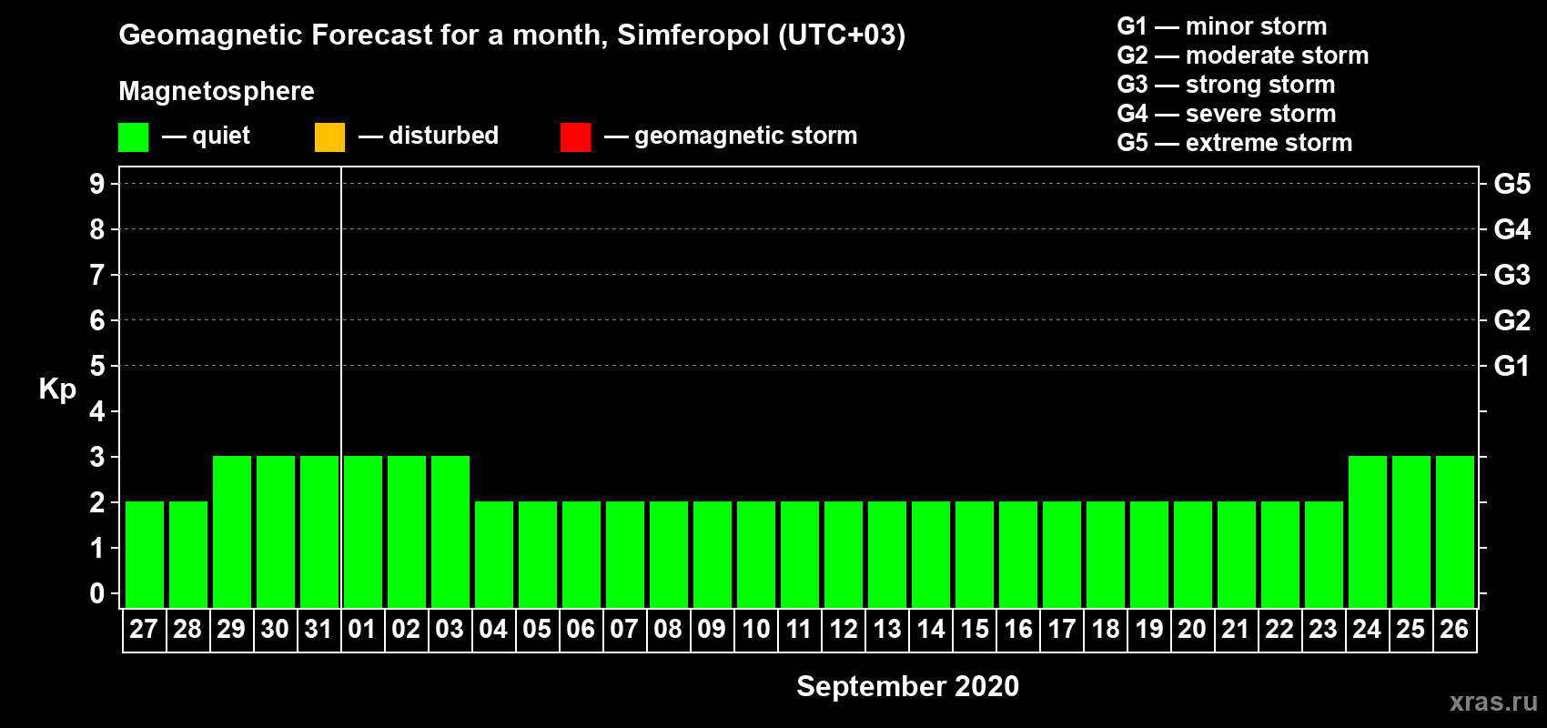 Forecast of the daily maximal value of geomagnetic index Kp for <b>1 month</b> (31 days) <b>from Aug 27, 2020 to Sep 26, 2020</b>