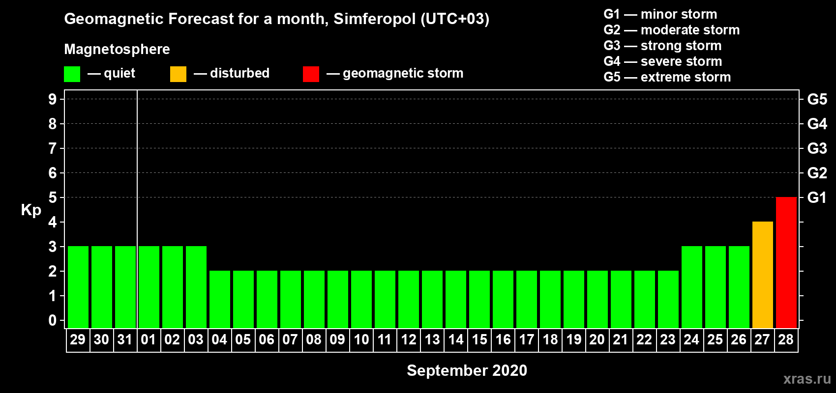 Forecast of the daily maximal value of geomagnetic index Kp for <b>1 month</b> (31 days) <b>from Aug 29, 2020 to Sep 28, 2020</b>