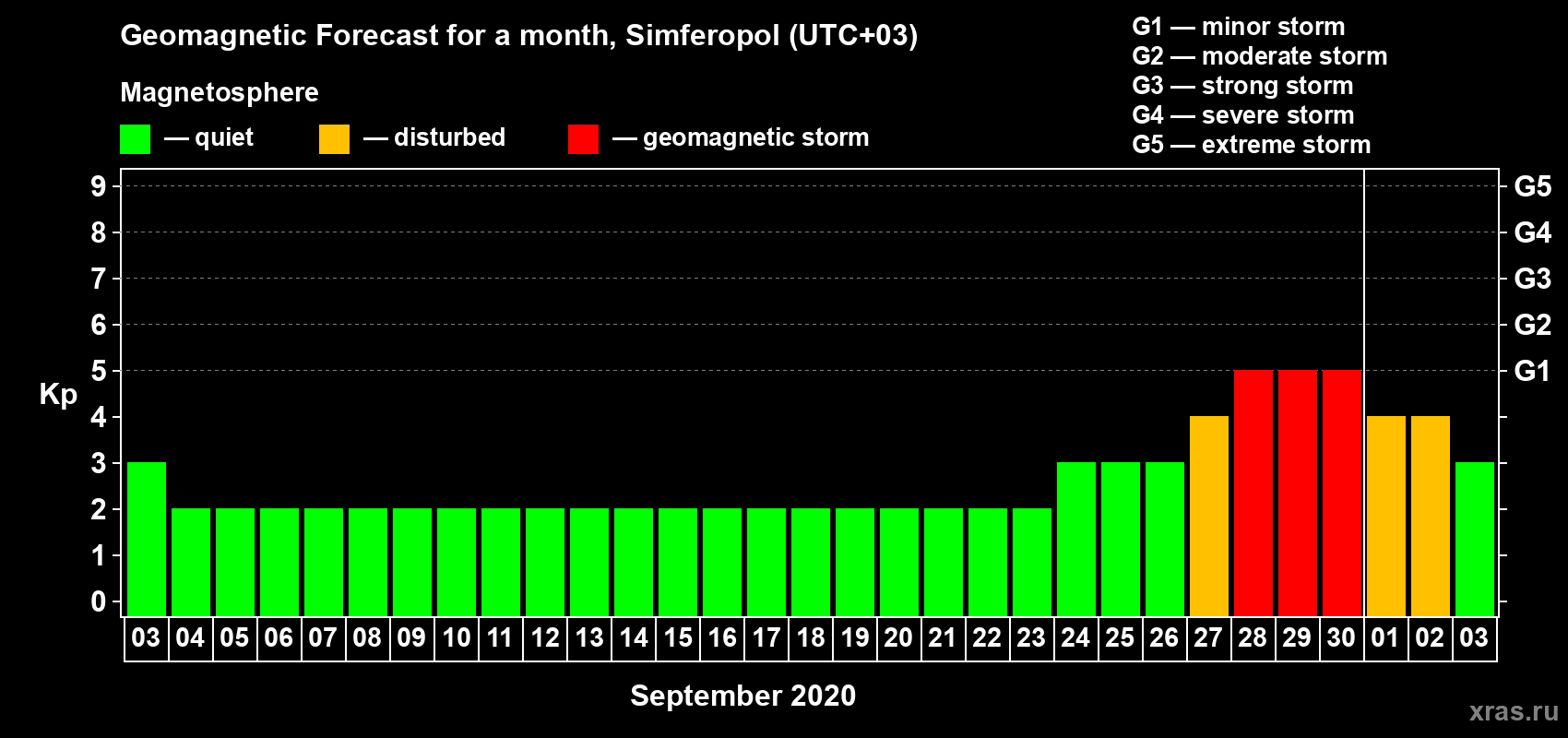 Forecast of the daily maximal value of geomagnetic index Kp for <b>1 month</b> (31 days) <b>from Sep 03, 2020 to Oct 03, 2020</b>