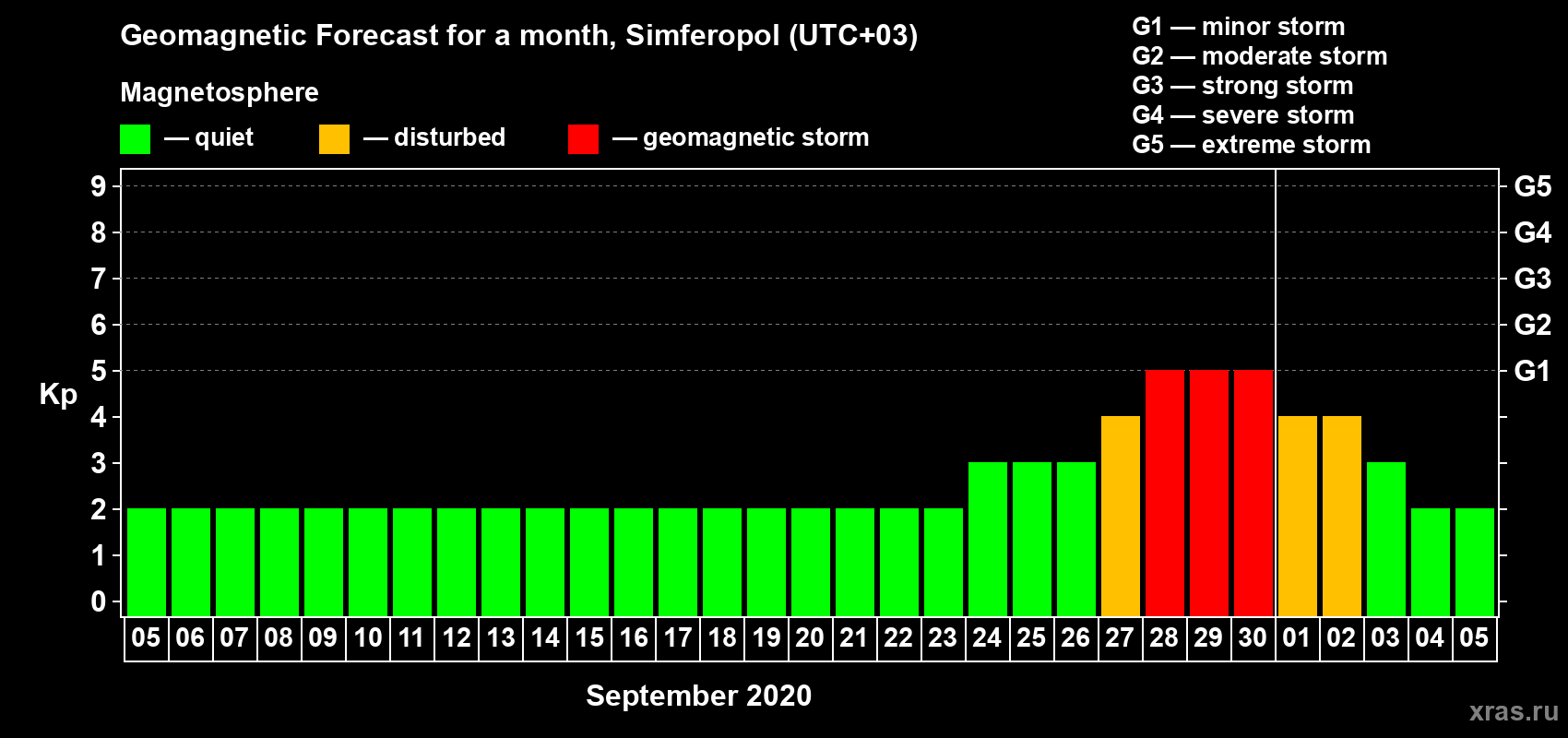 Forecast of the daily maximal value of geomagnetic index Kp for <b>1 month</b> (31 days) <b>from Sep 05, 2020 to Oct 05, 2020</b>