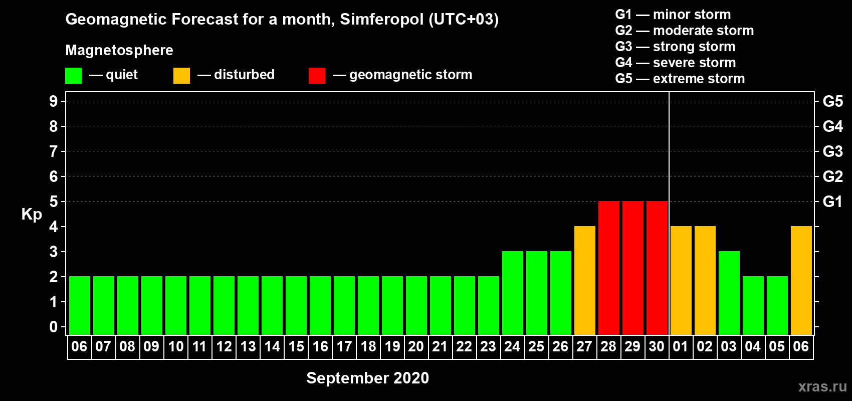 Forecast of the daily maximal value of geomagnetic index Kp for <b>1 month</b> (31 days) <b>from Sep 06, 2020 to Oct 06, 2020</b>