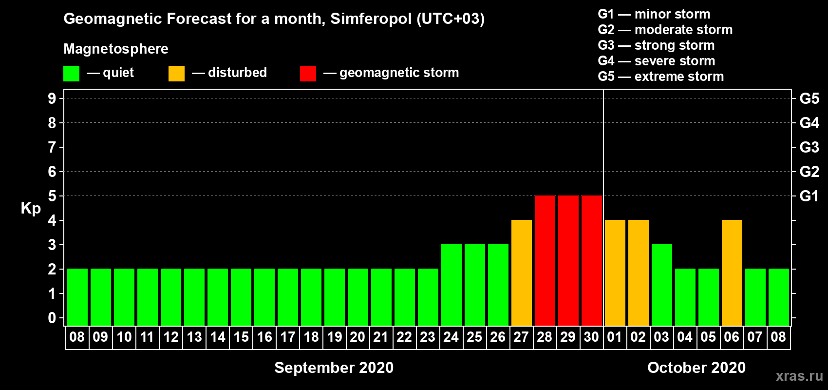 Forecast of the daily maximal value of geomagnetic index Kp for <b>1 month</b> (31 days) <b>from Sep 08, 2020 to Oct 08, 2020</b>