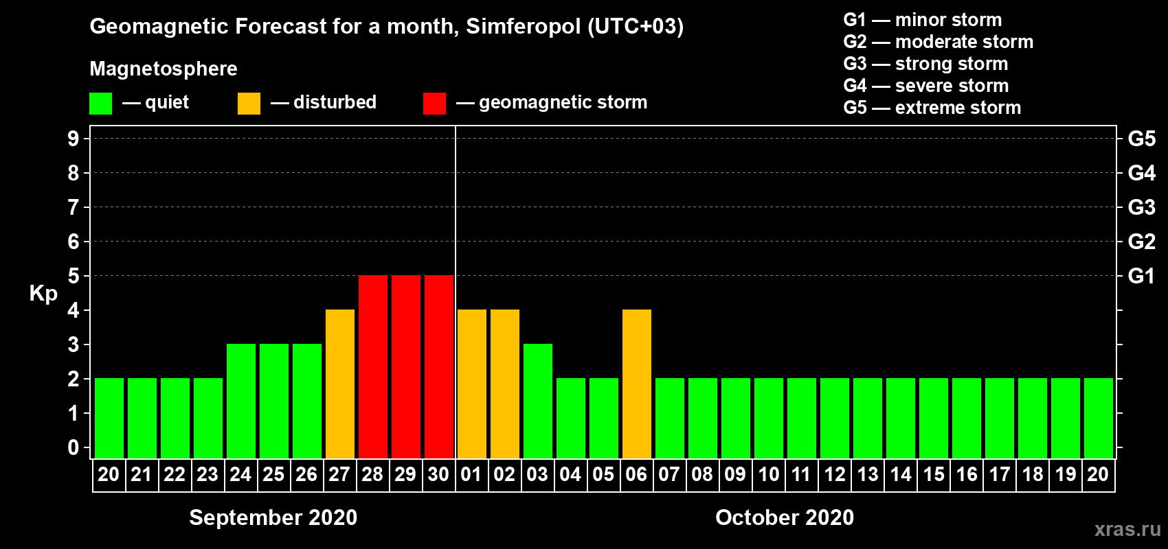Forecast of the daily maximal value of geomagnetic index Kp for <b>1 month</b> (31 days) <b>from Sep 20, 2020 to Oct 20, 2020</b>